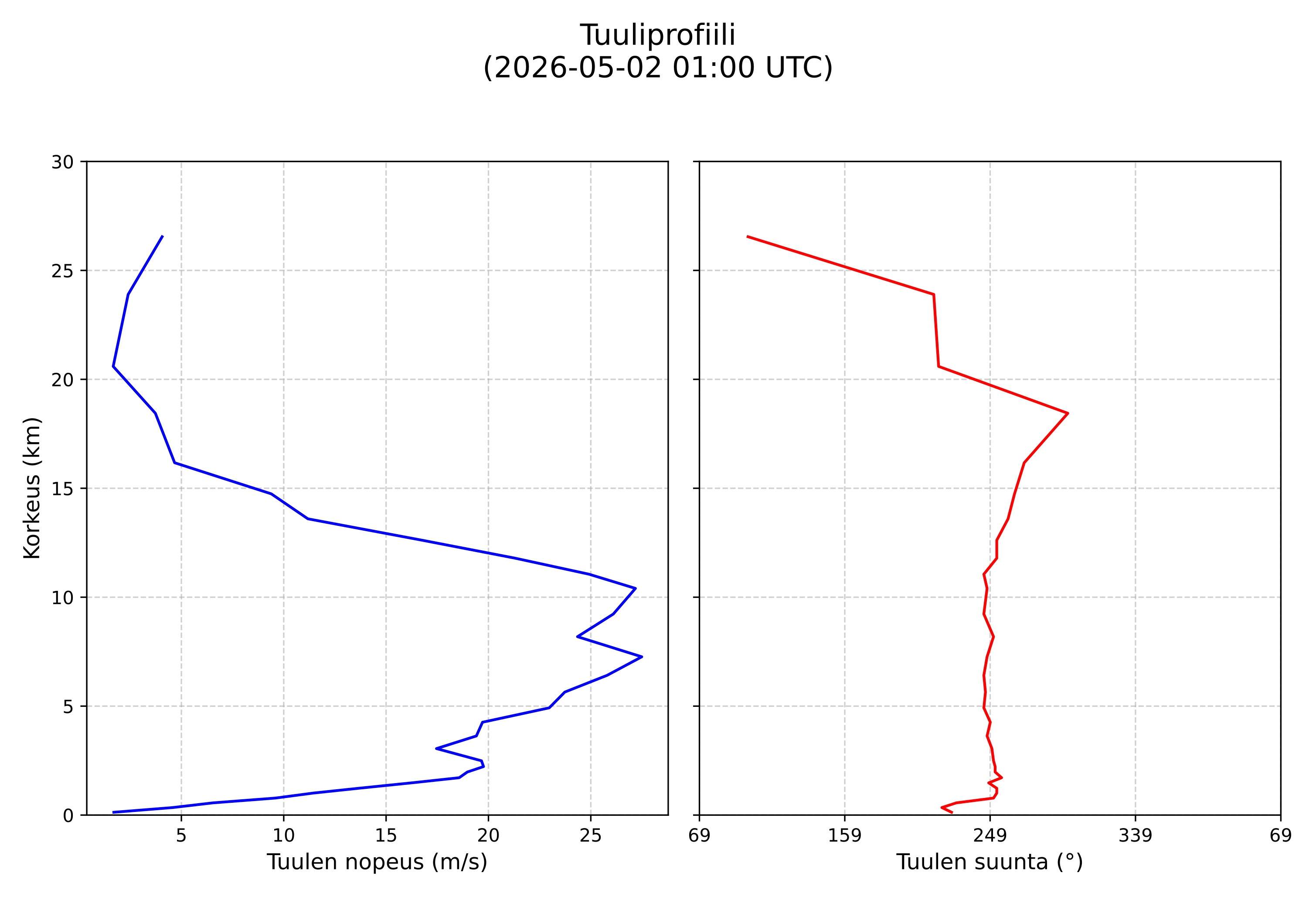 wind profile