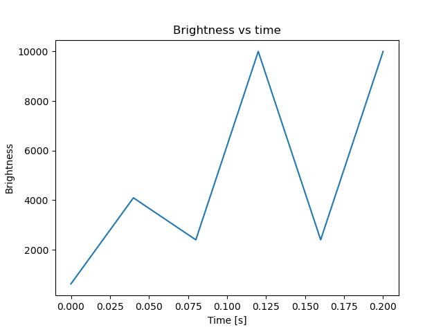brightness