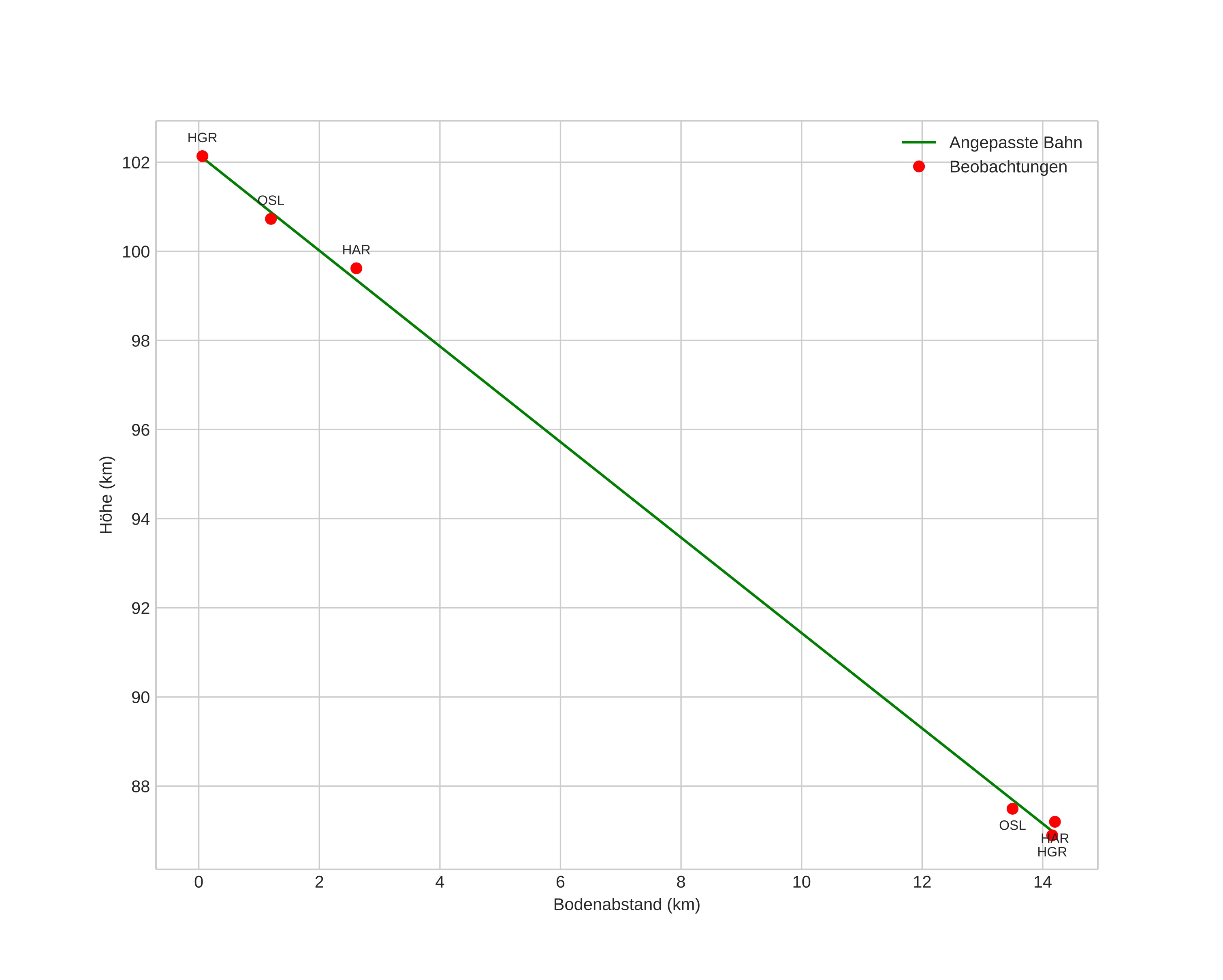 height profile