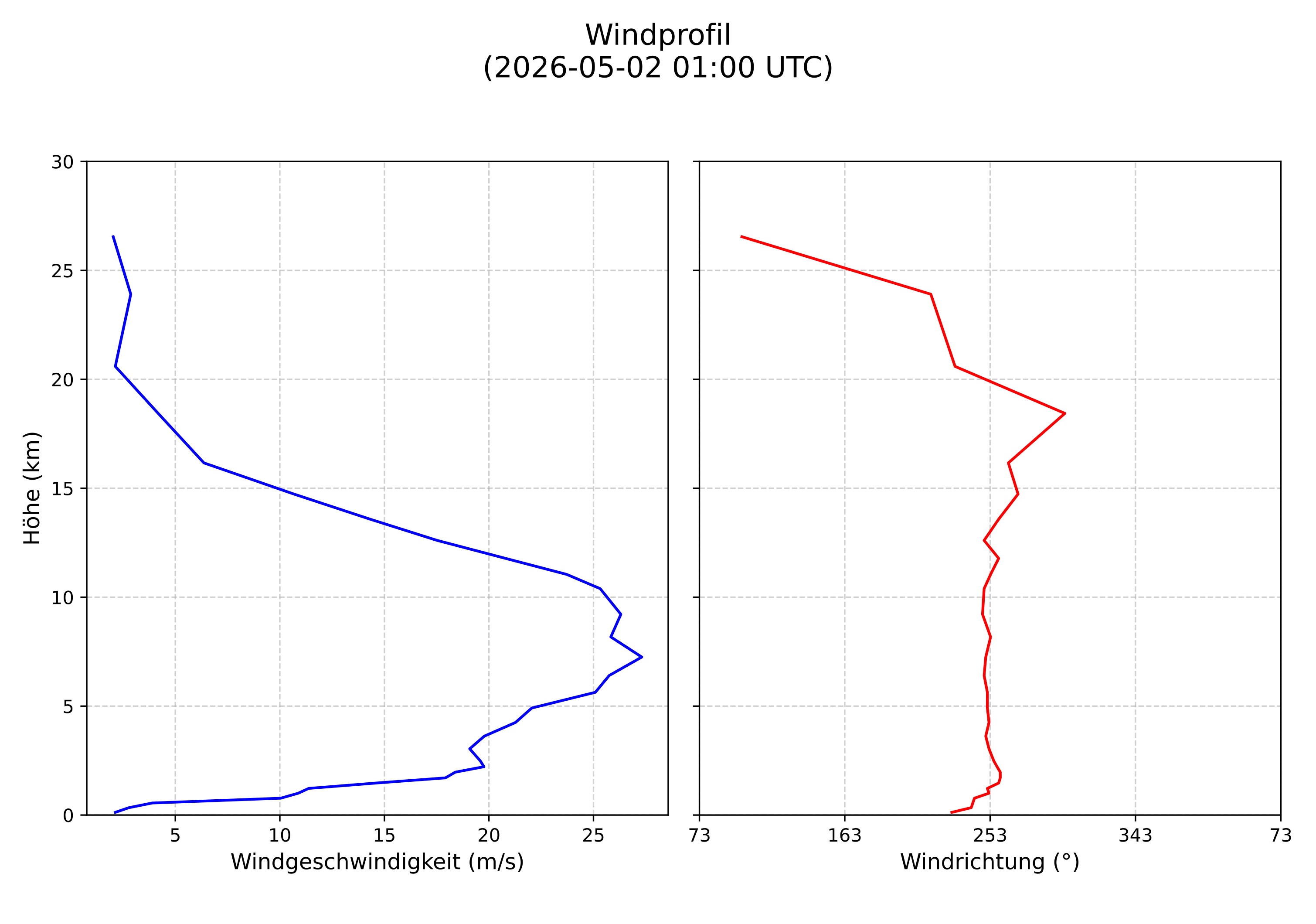 wind profile