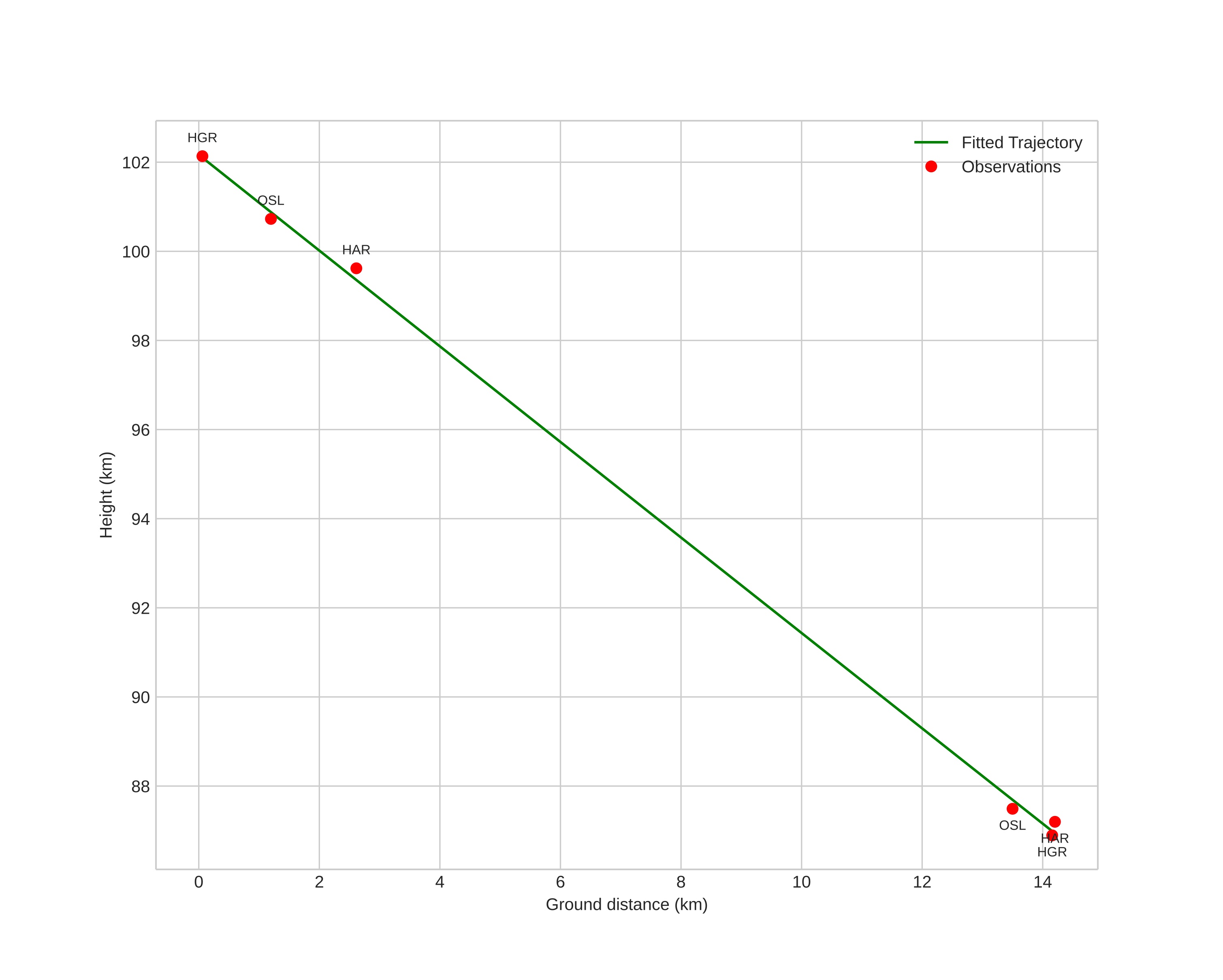 height profile