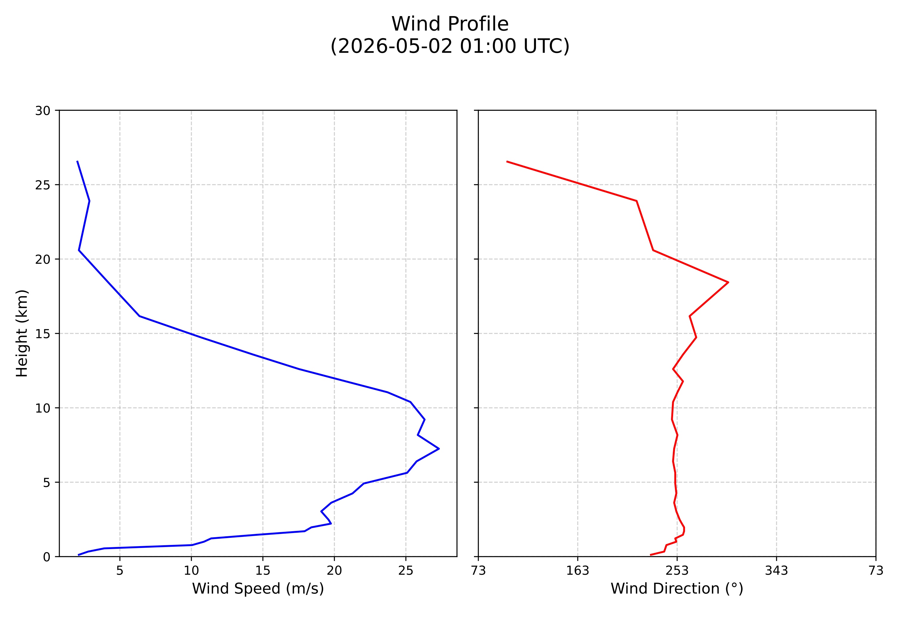 wind profile