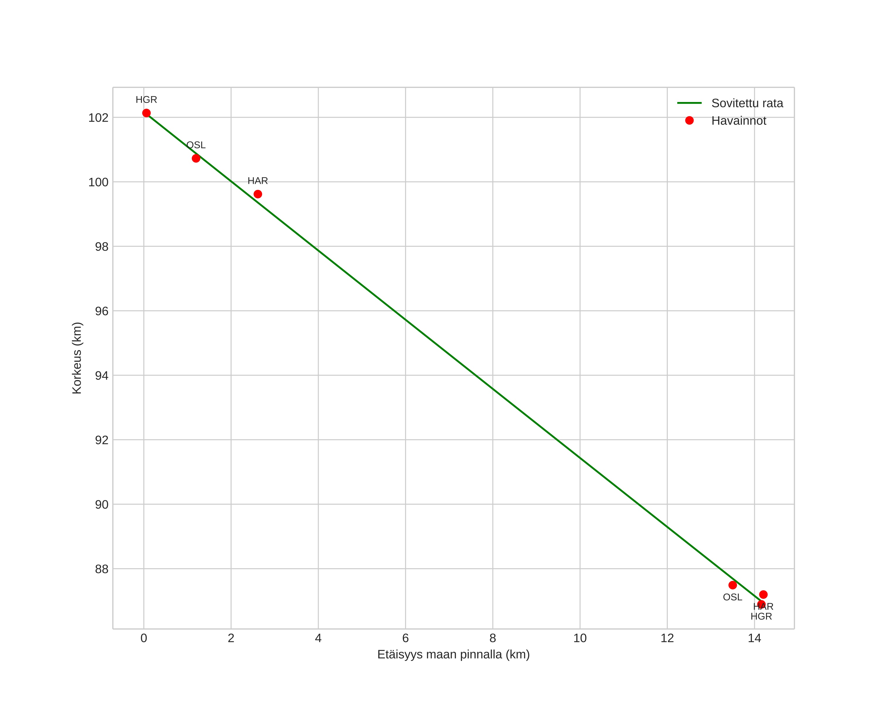 height profile