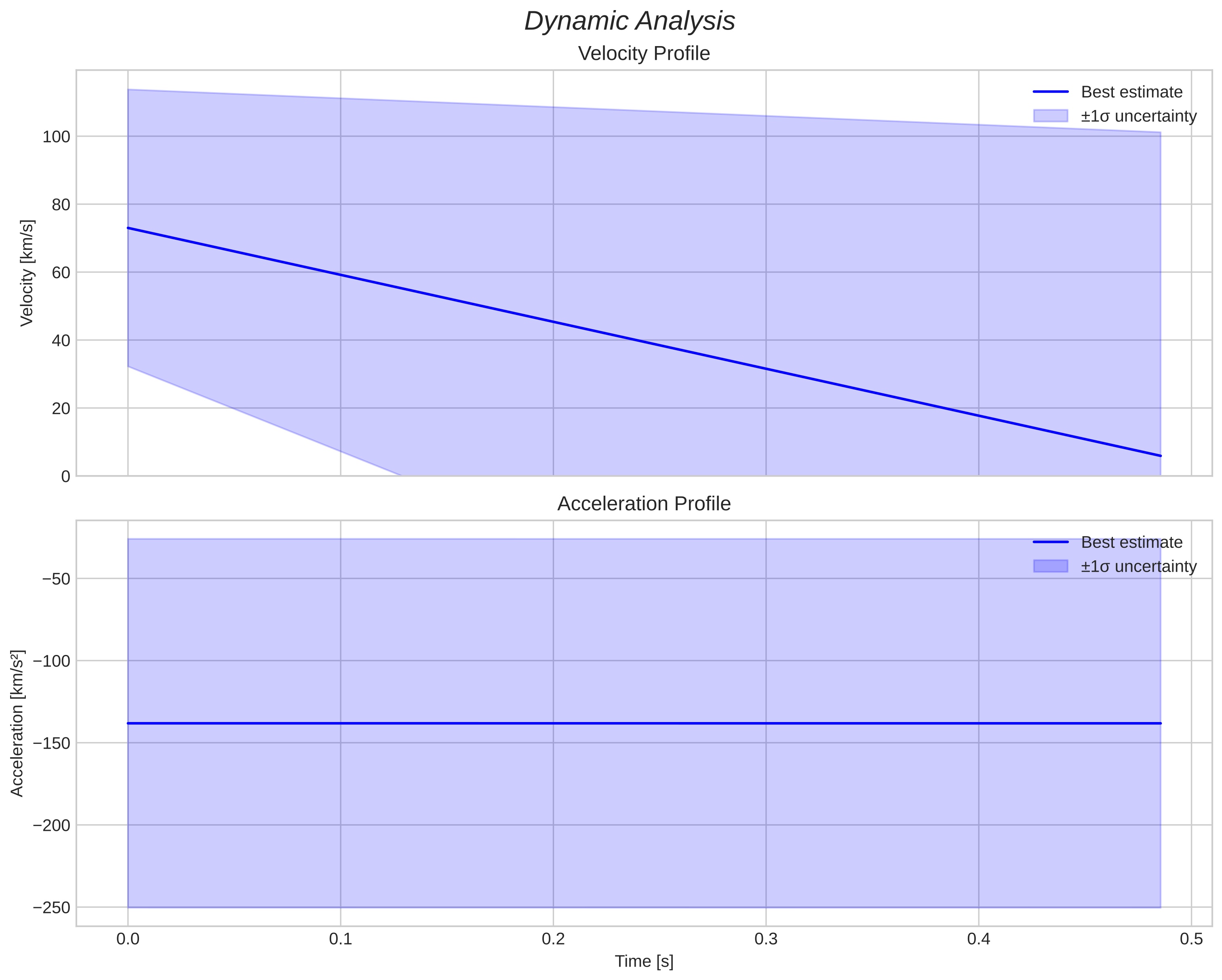 speed & acceleration