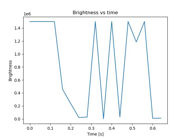 brightness