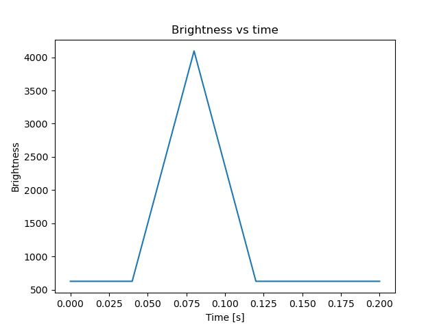 brightness
