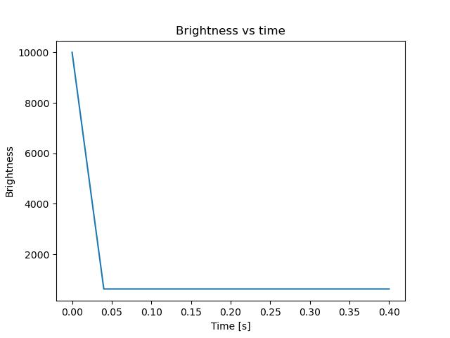 brightness