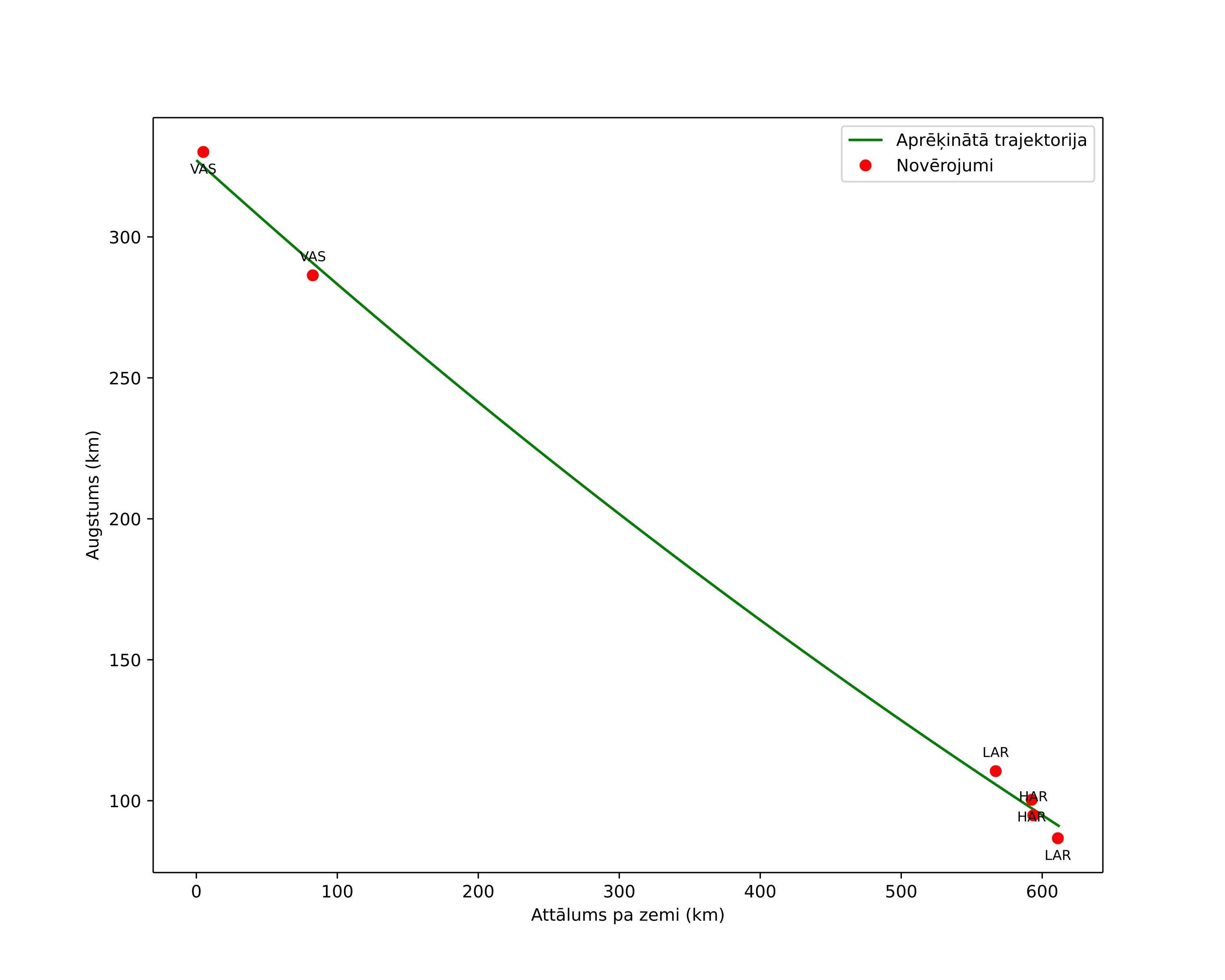 height profile