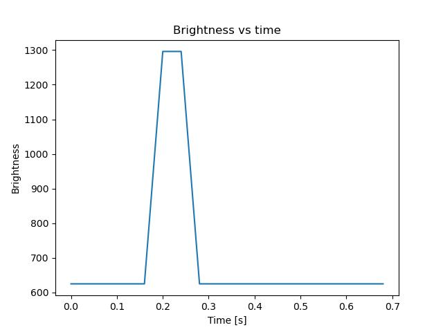 brightness