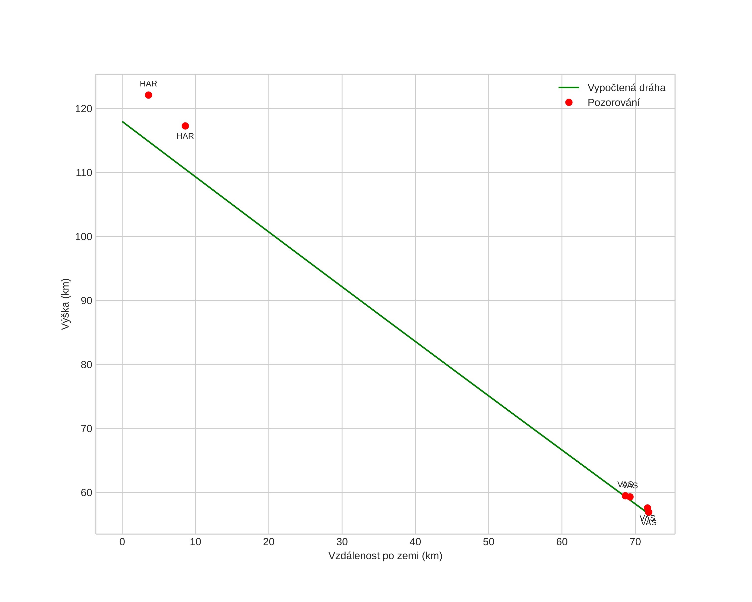 height profile