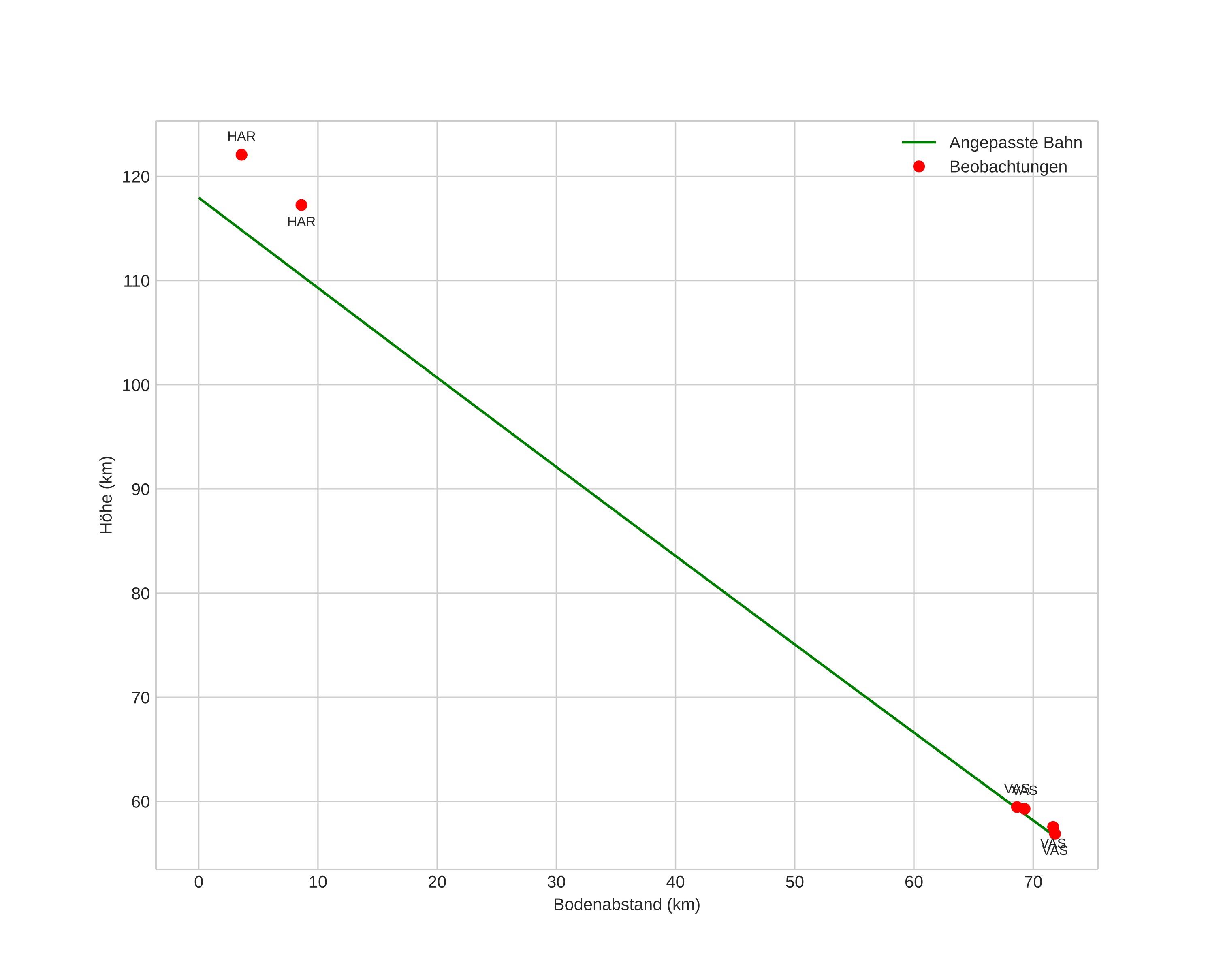 height profile