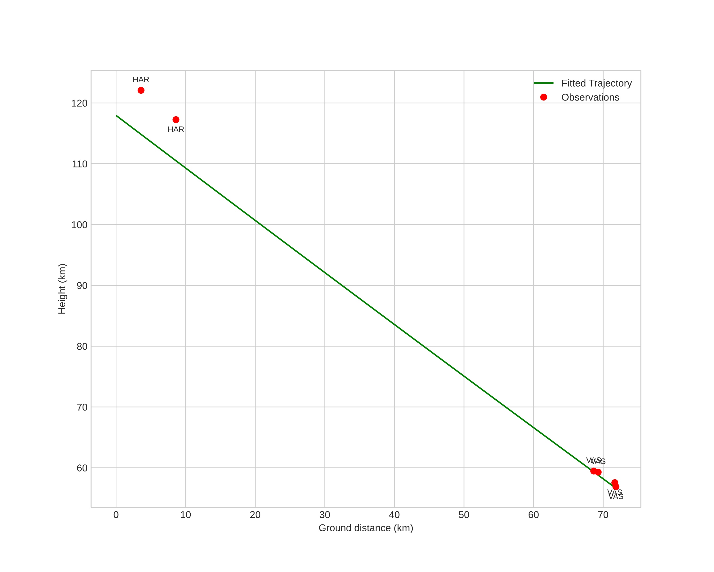 height profile