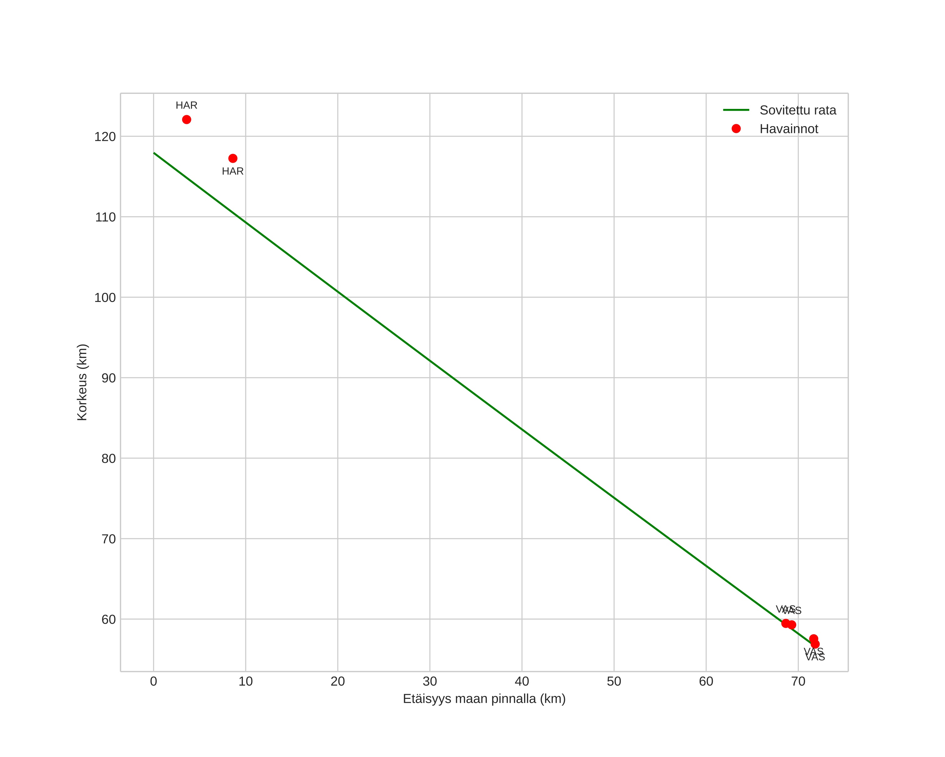 height profile