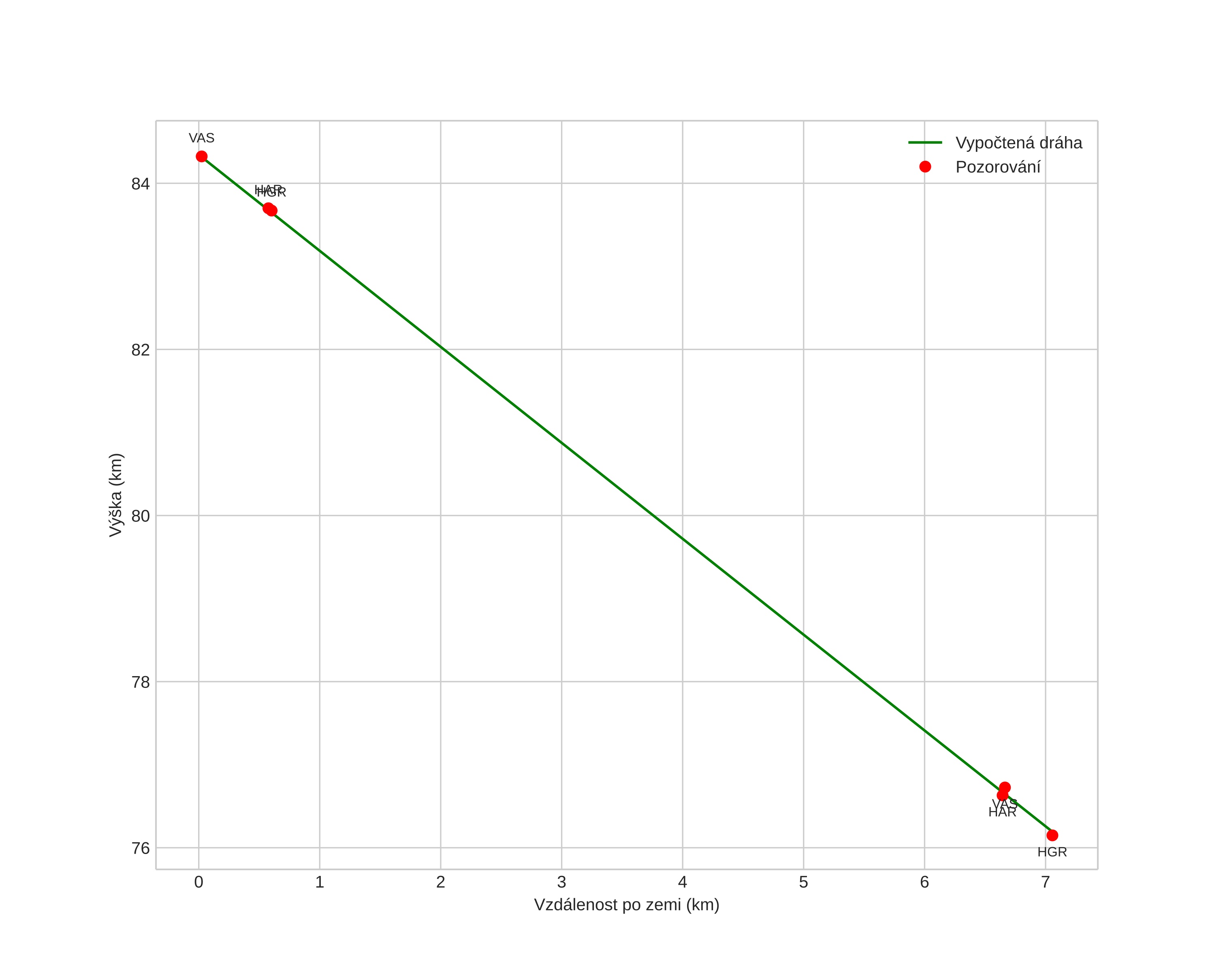 height profile
