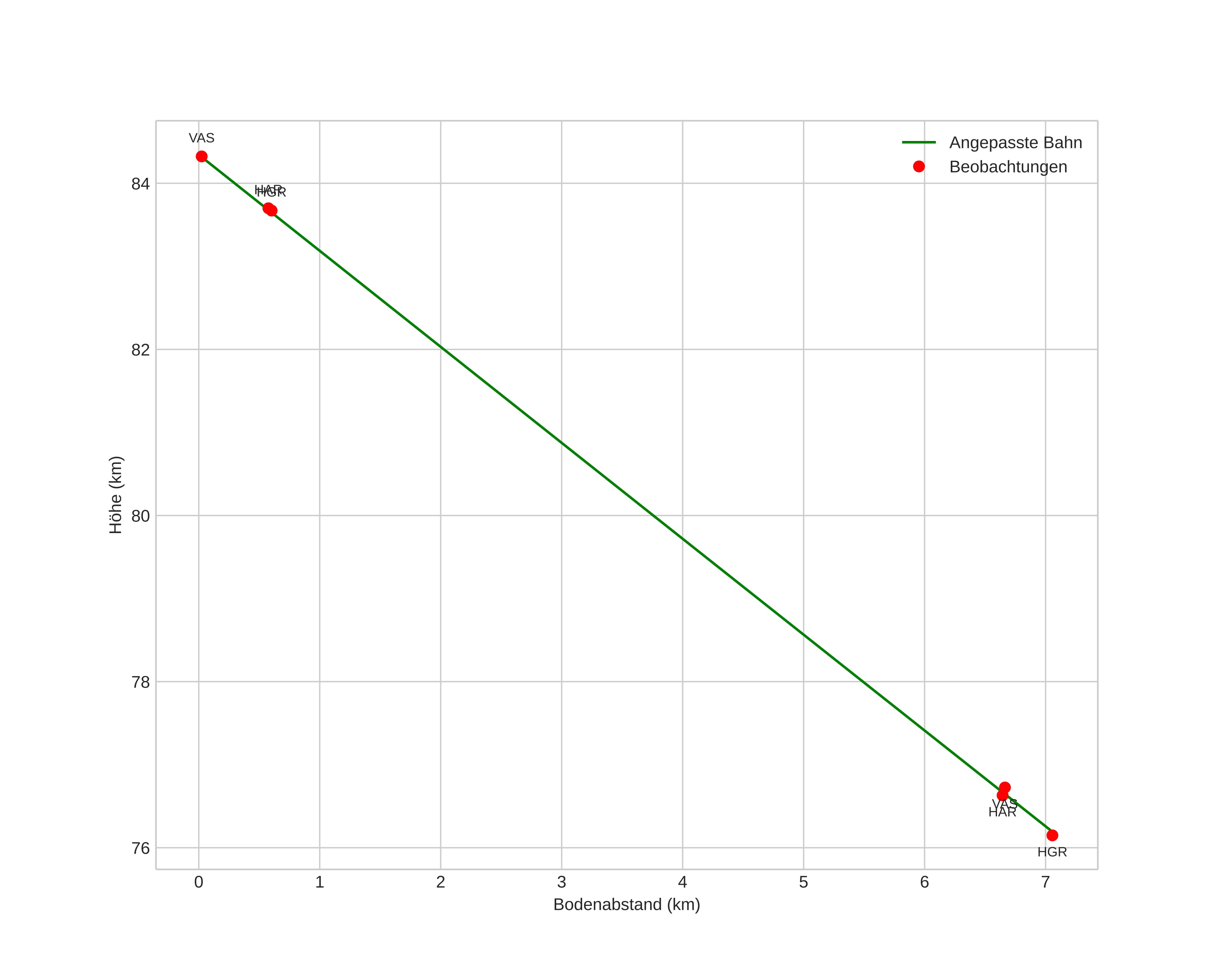 height profile