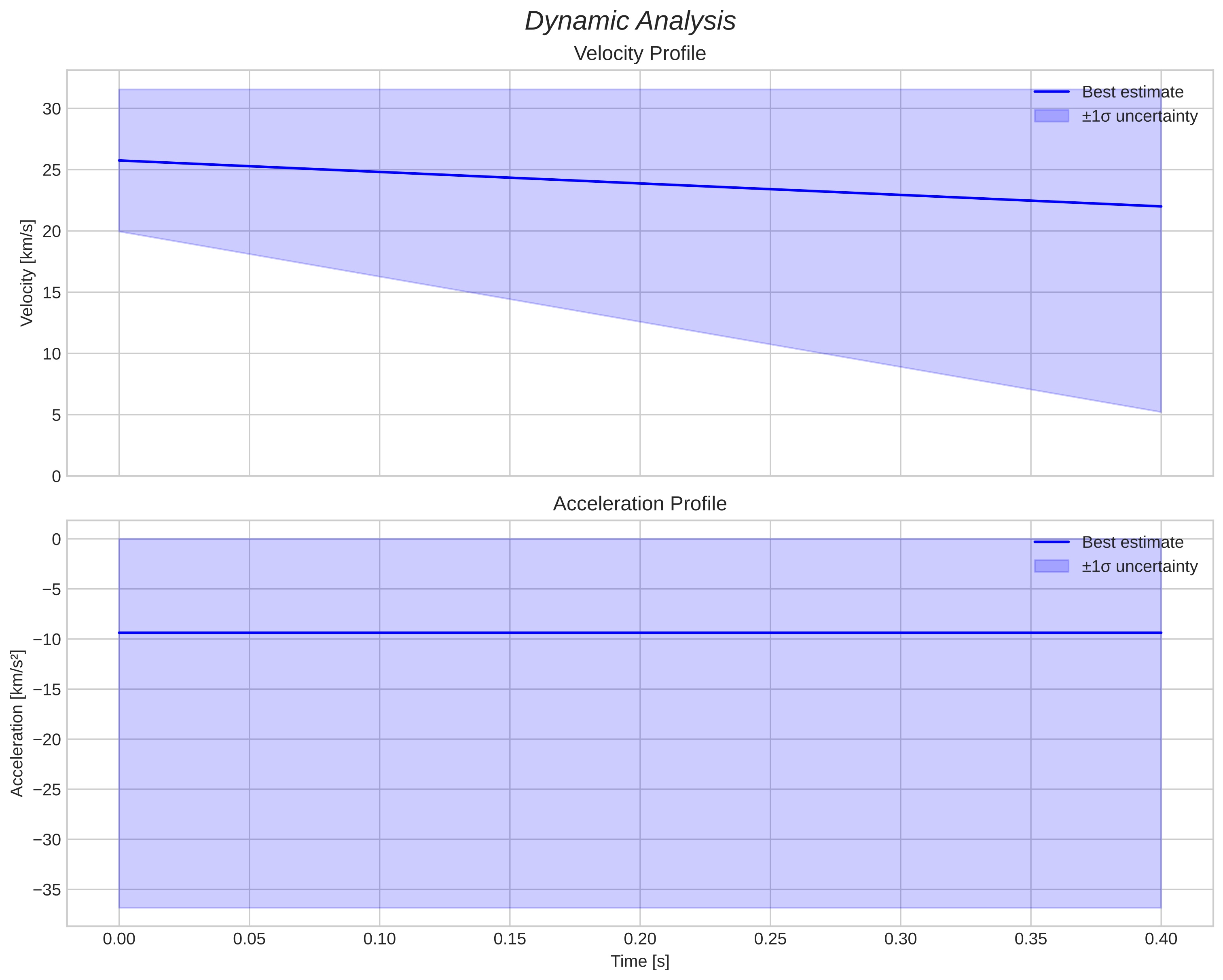 speed & acceleration