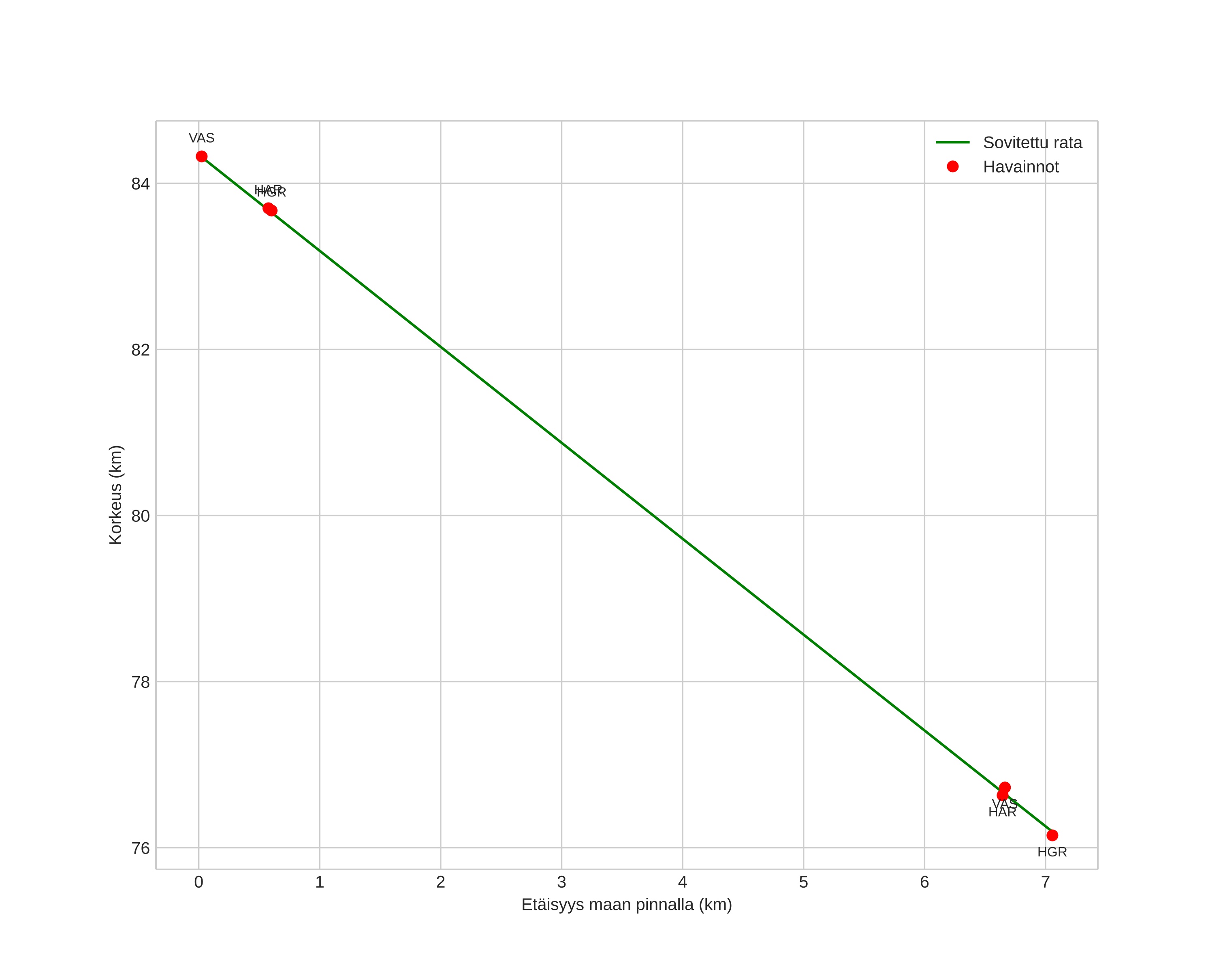 height profile