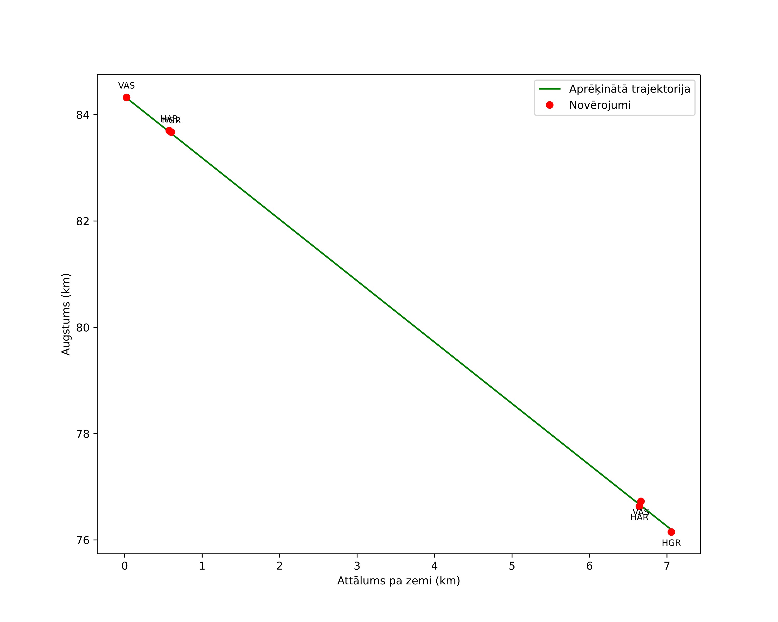 height profile