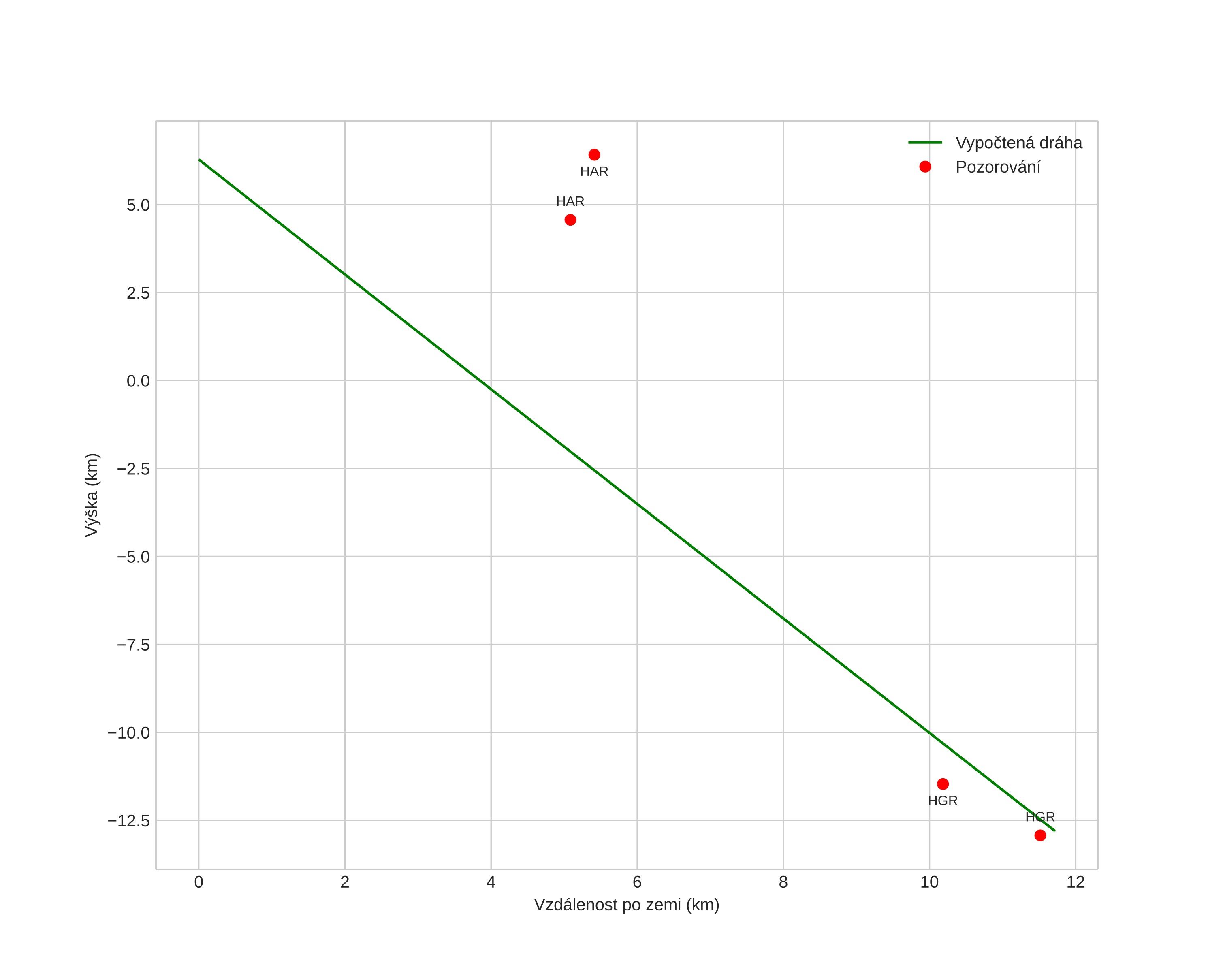 height profile