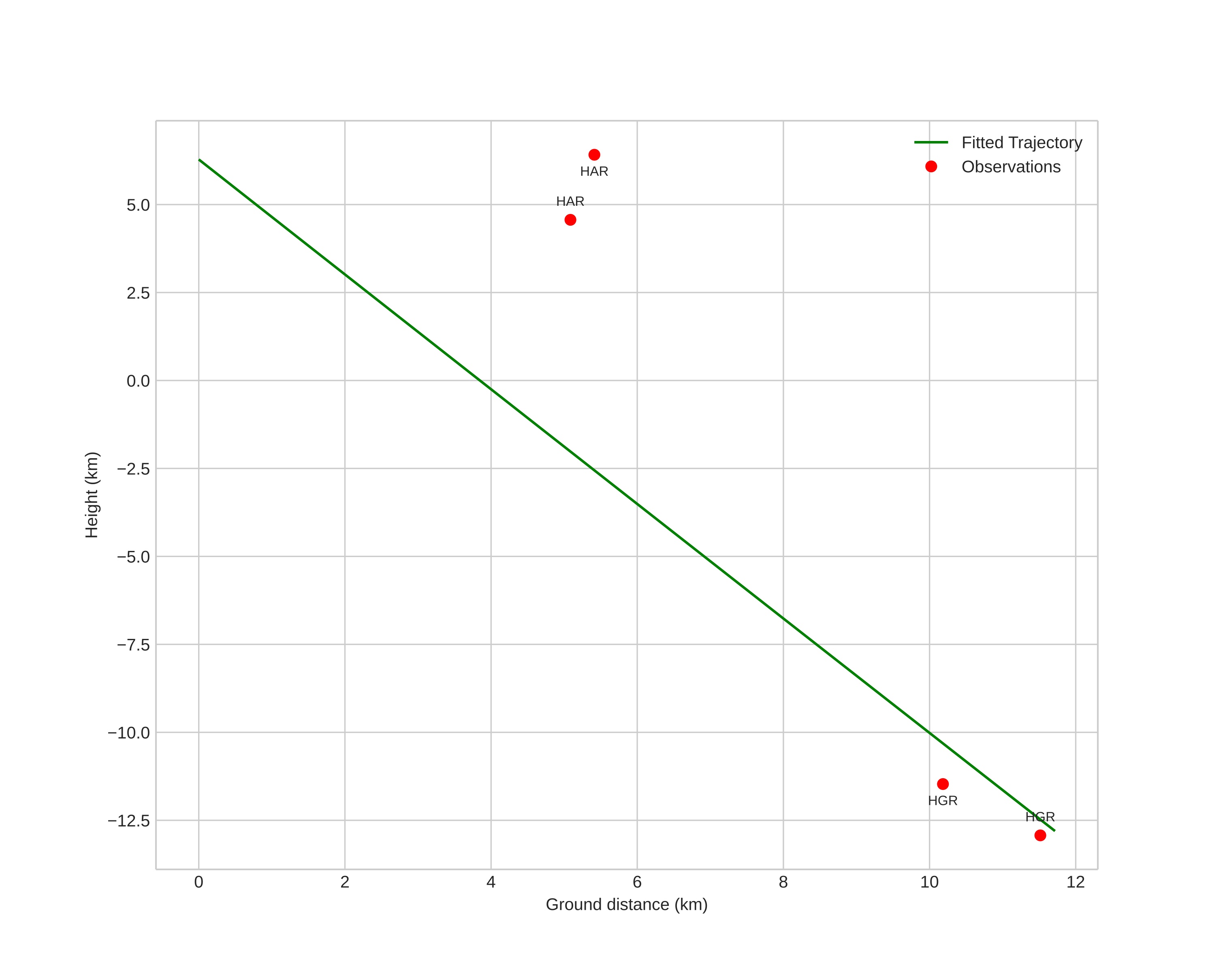 height profile