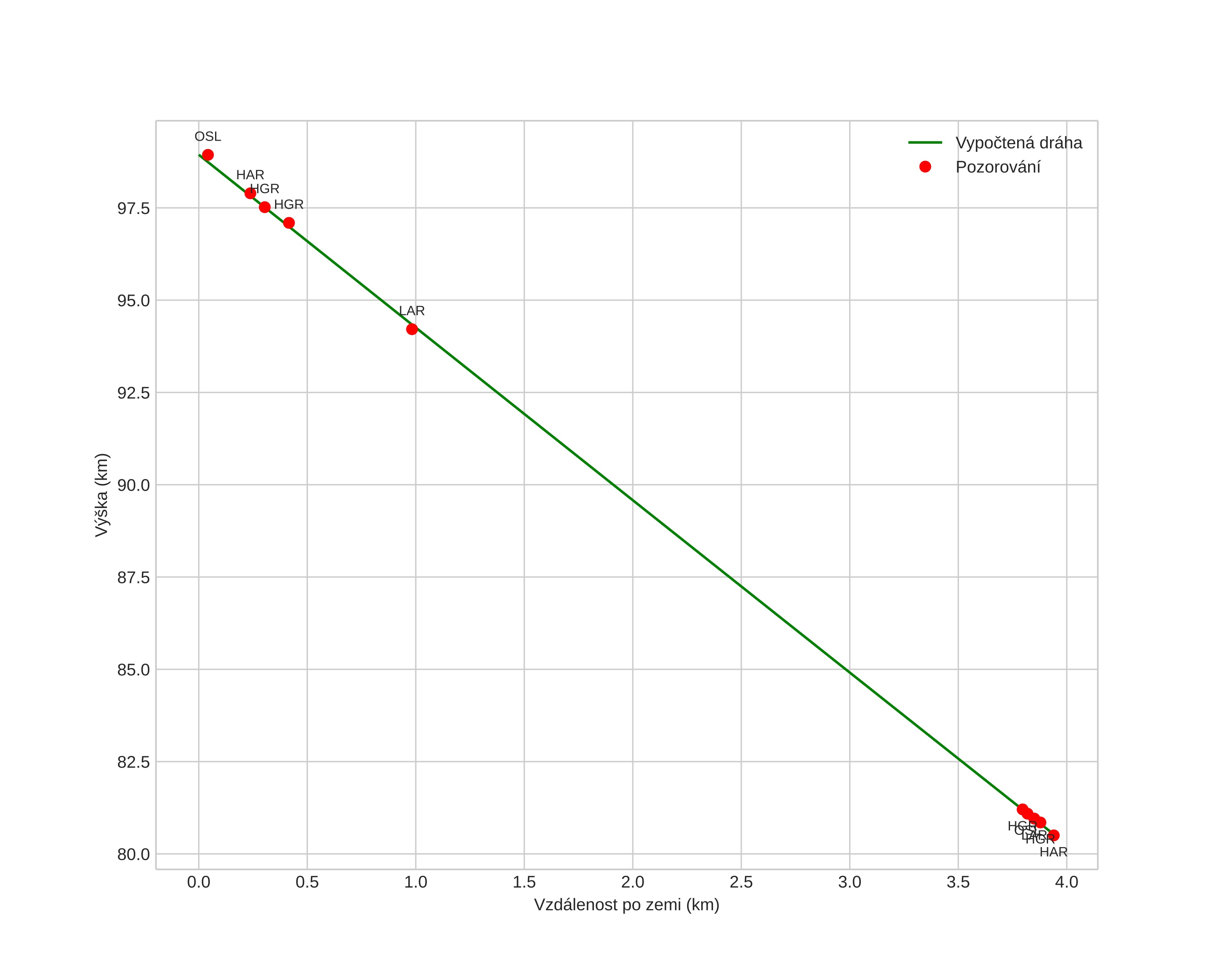 height profile
