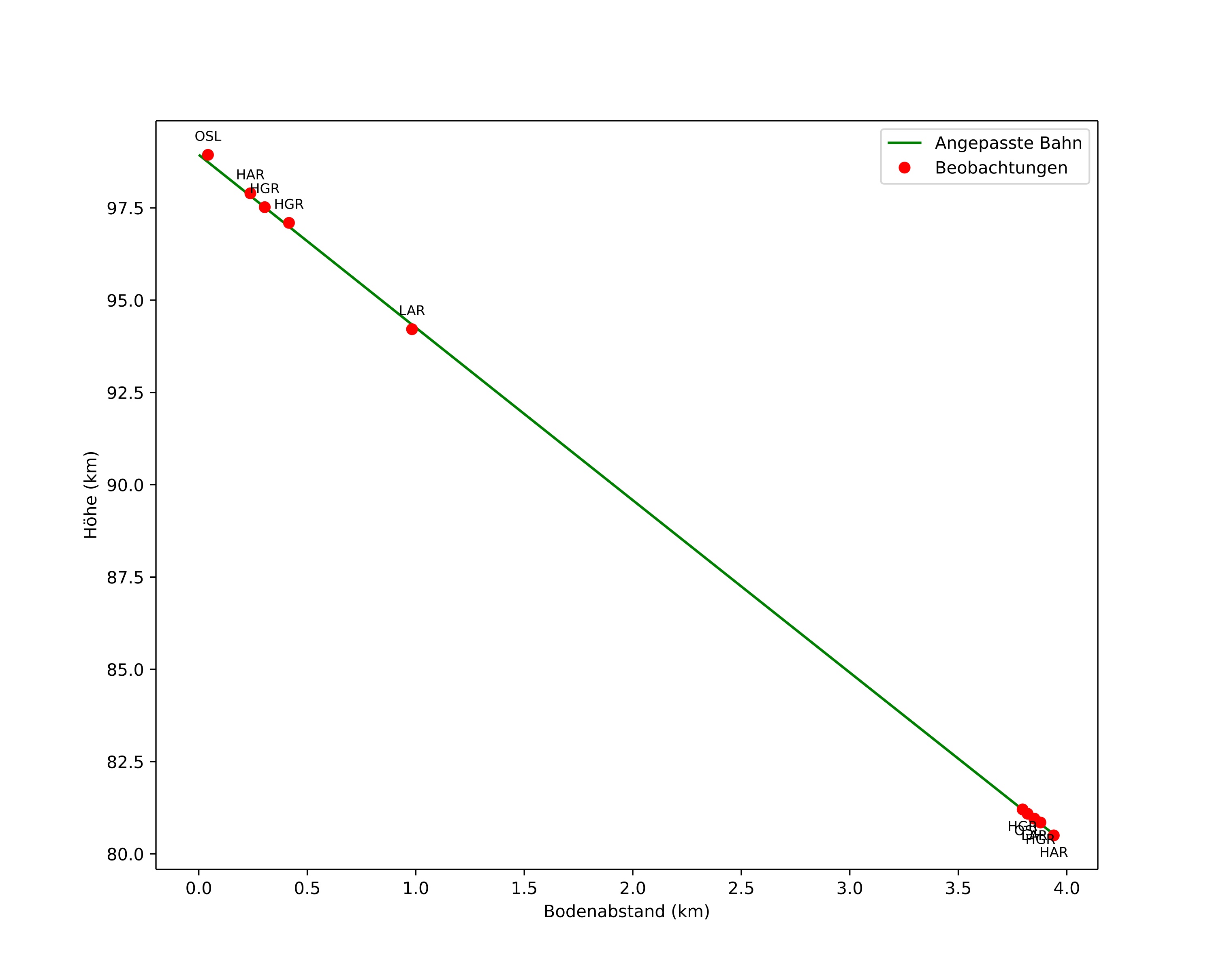 height profile