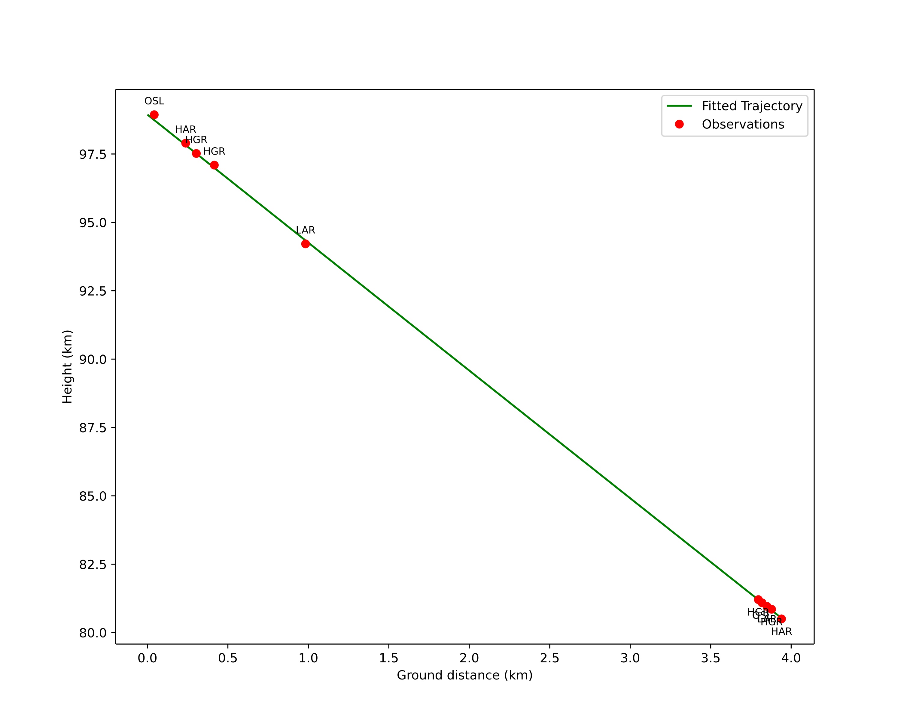 height profile