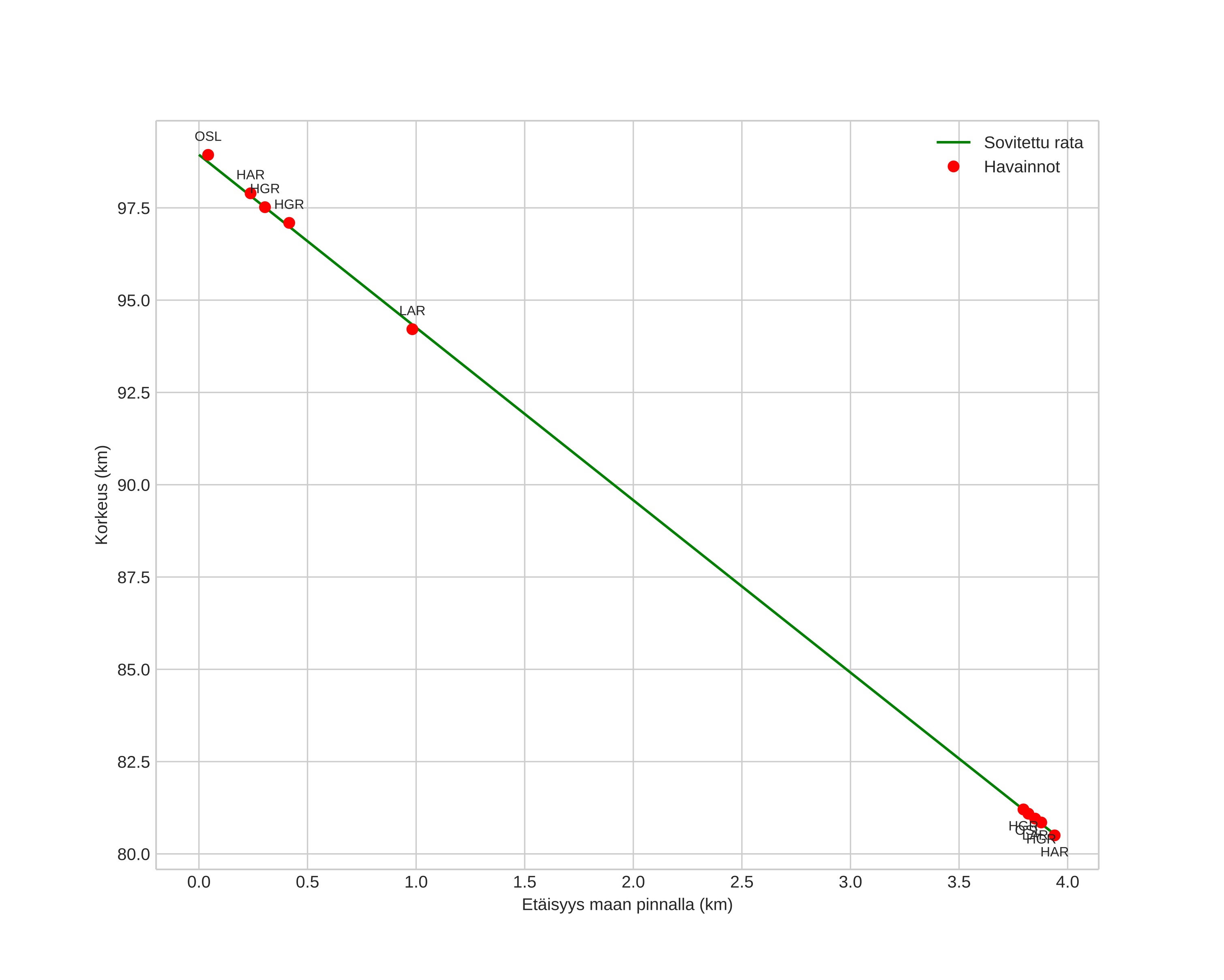 height profile