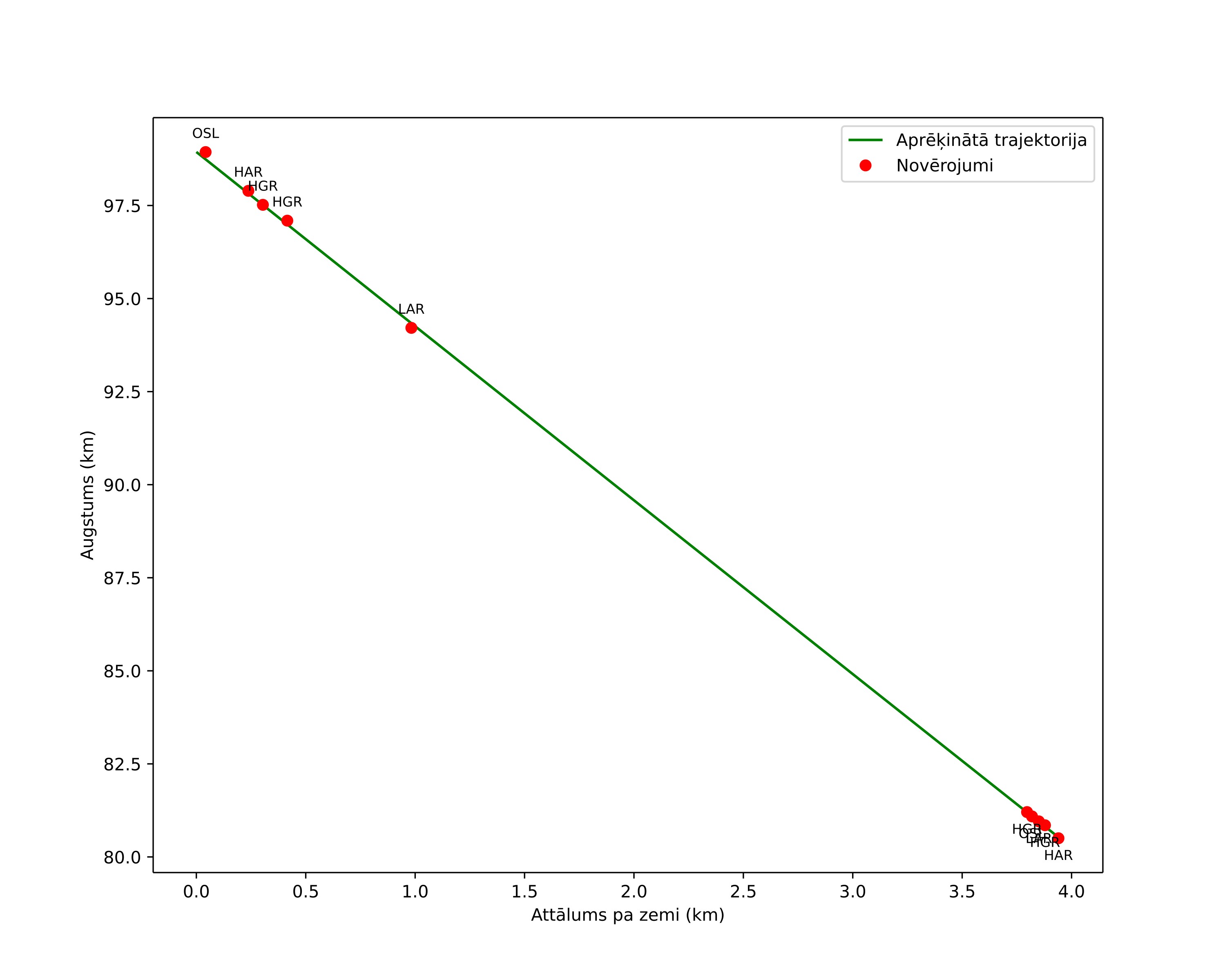 height profile
