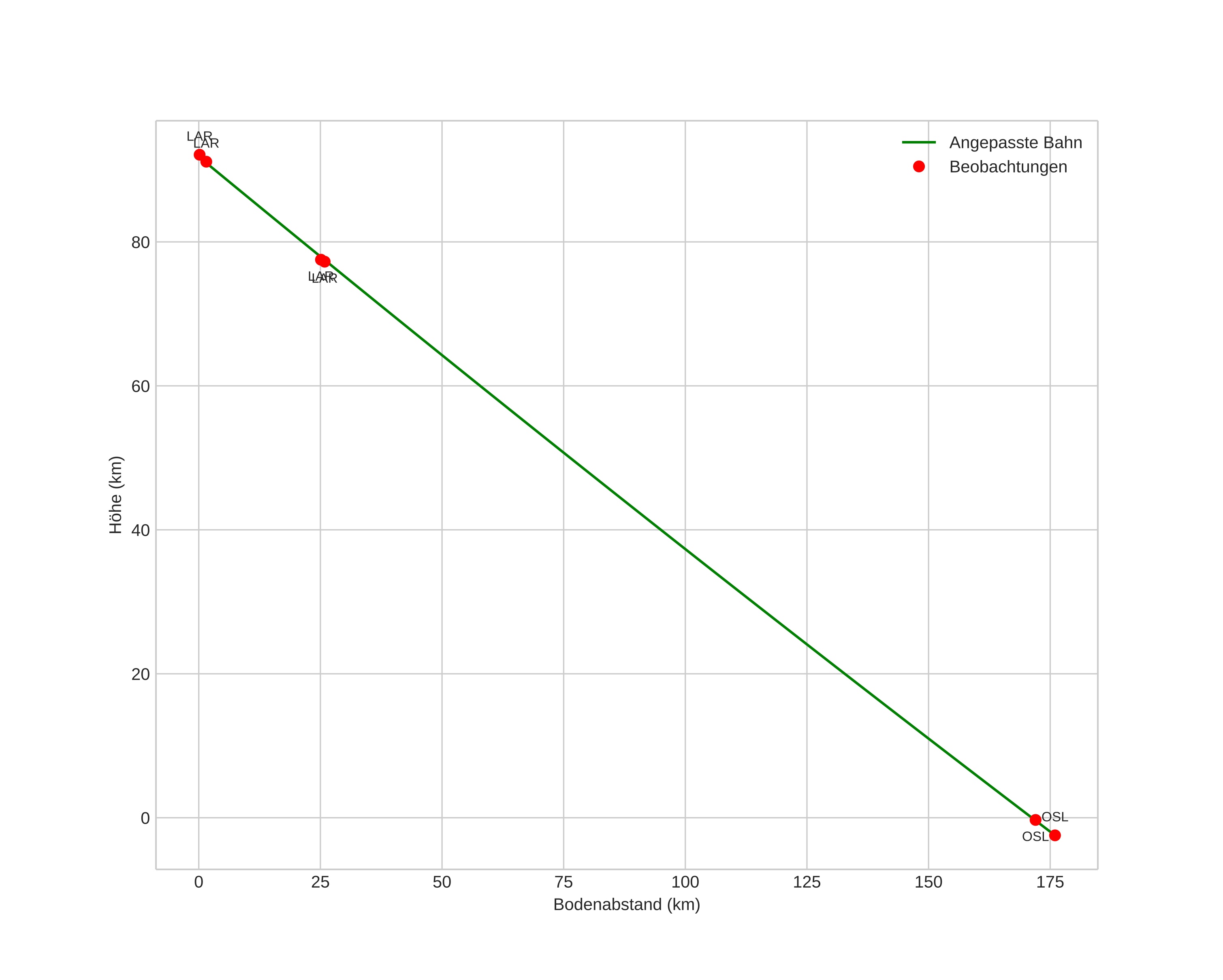 height profile