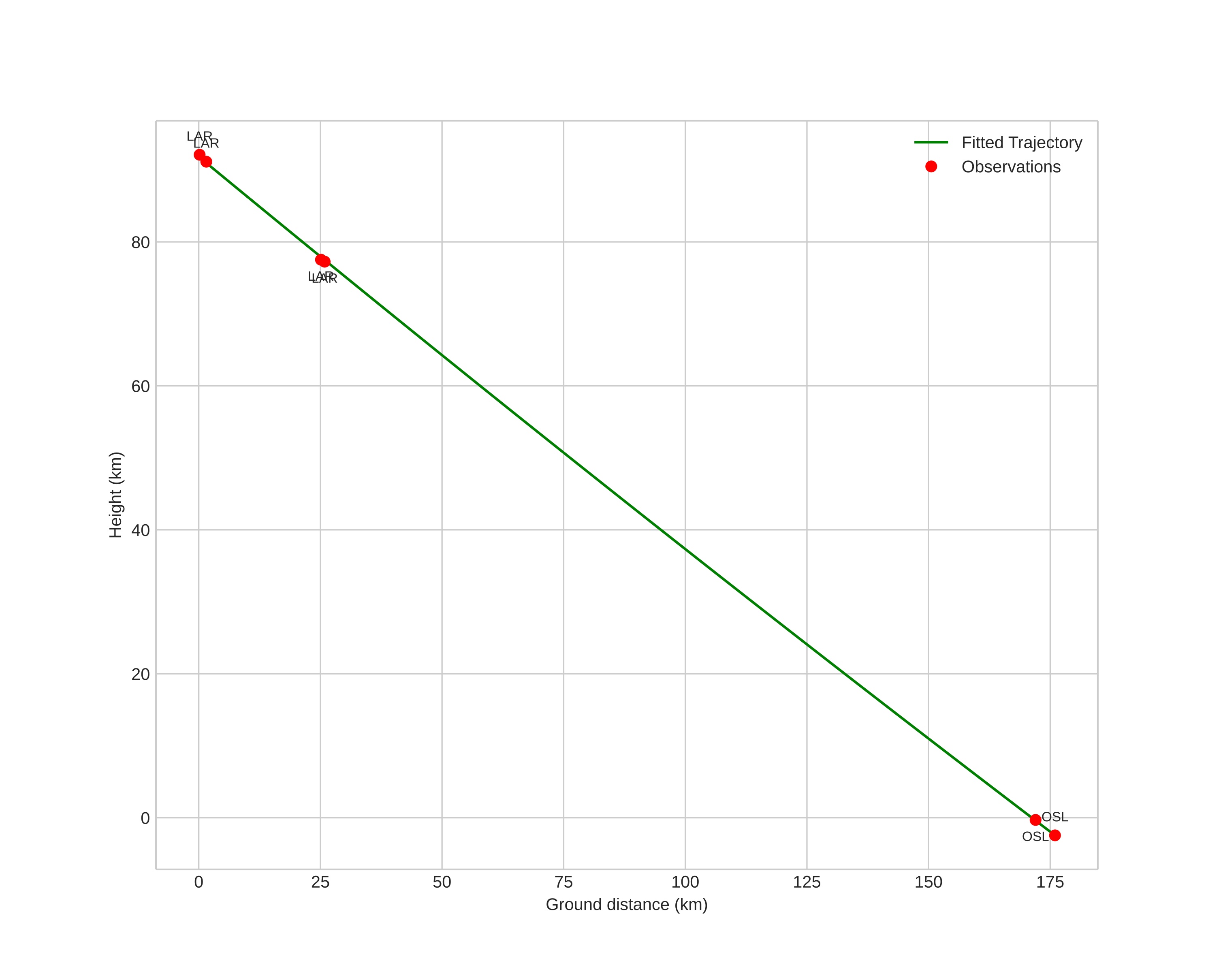 height profile