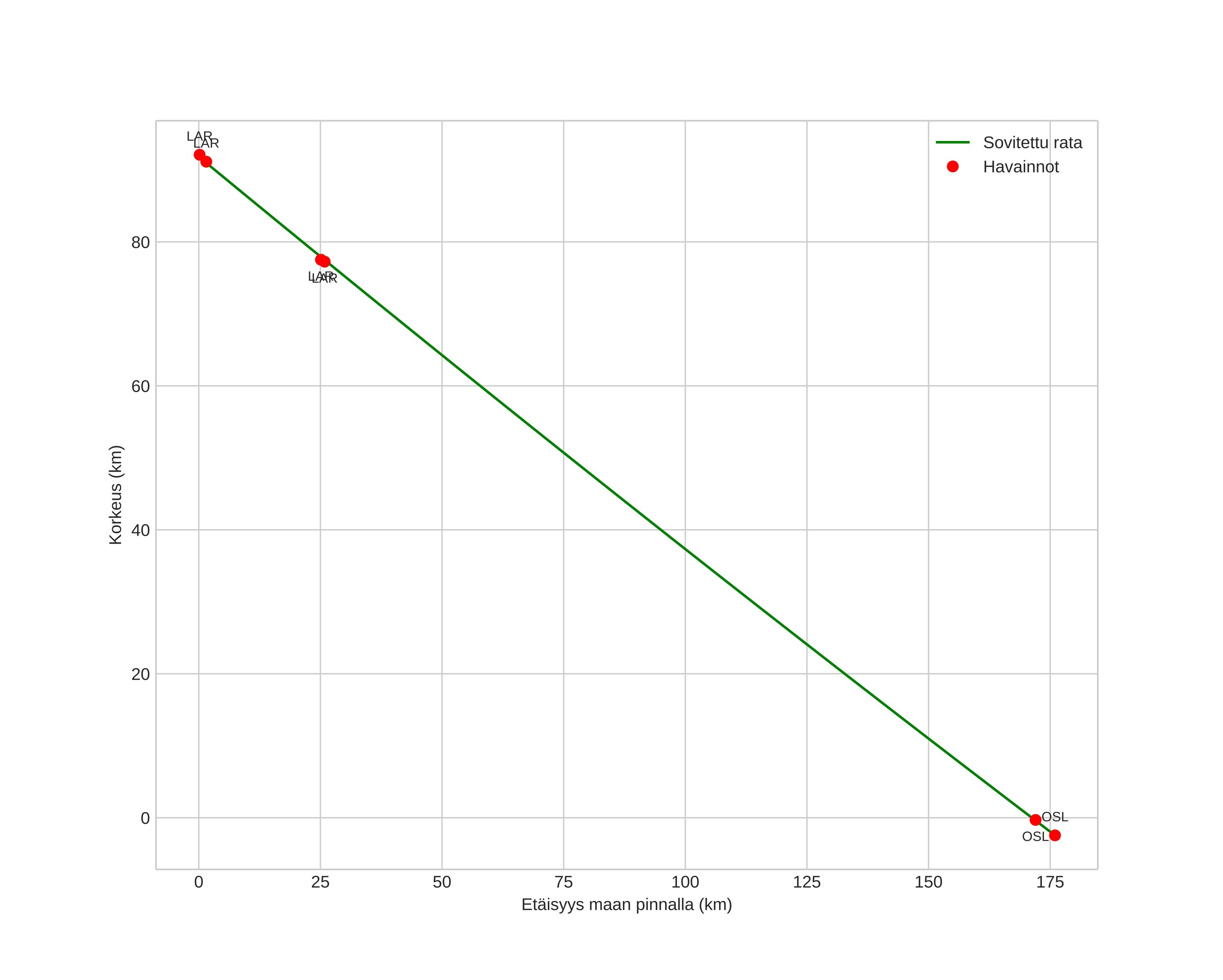 height profile