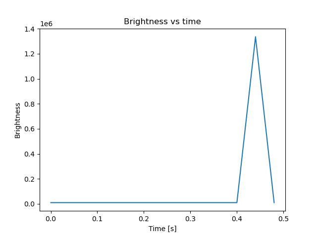 brightness