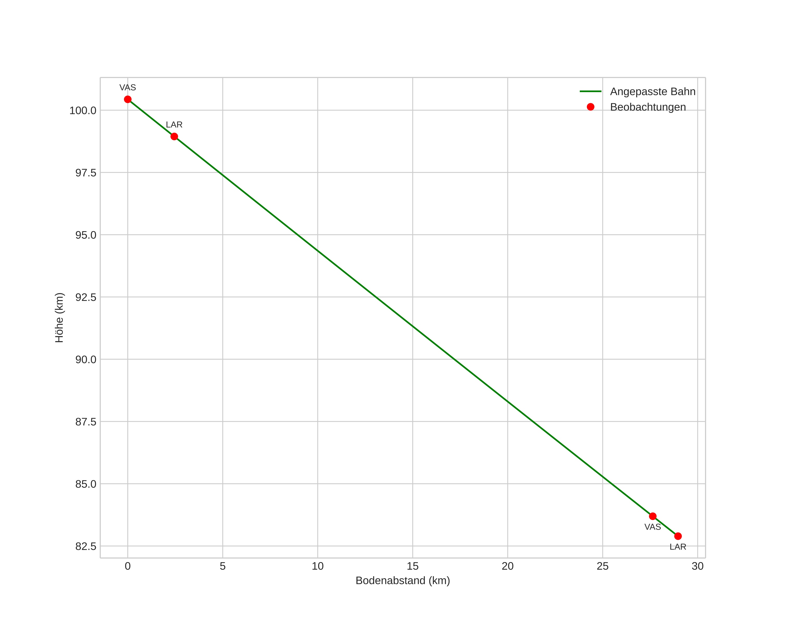 height profile