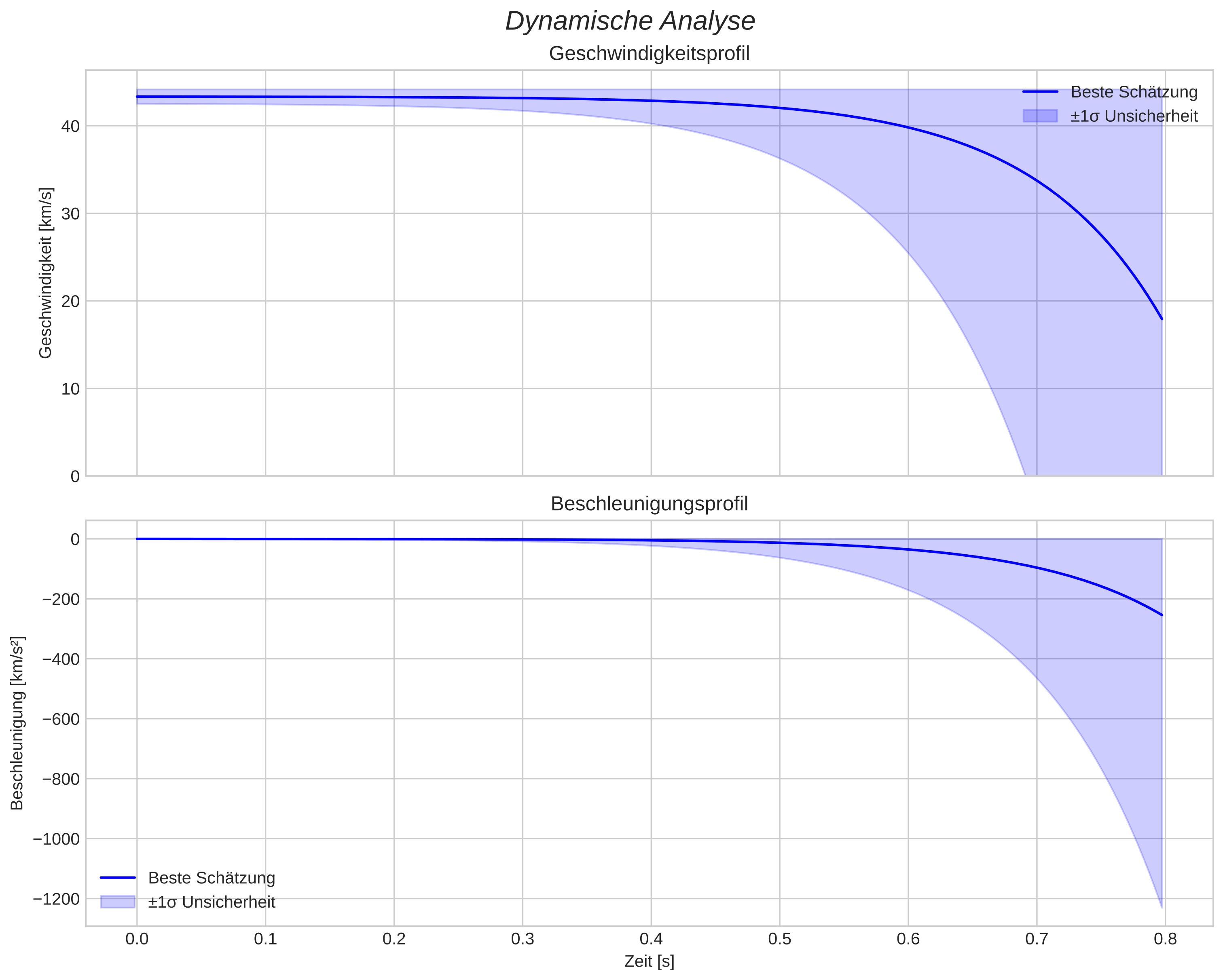 speed & acceleration