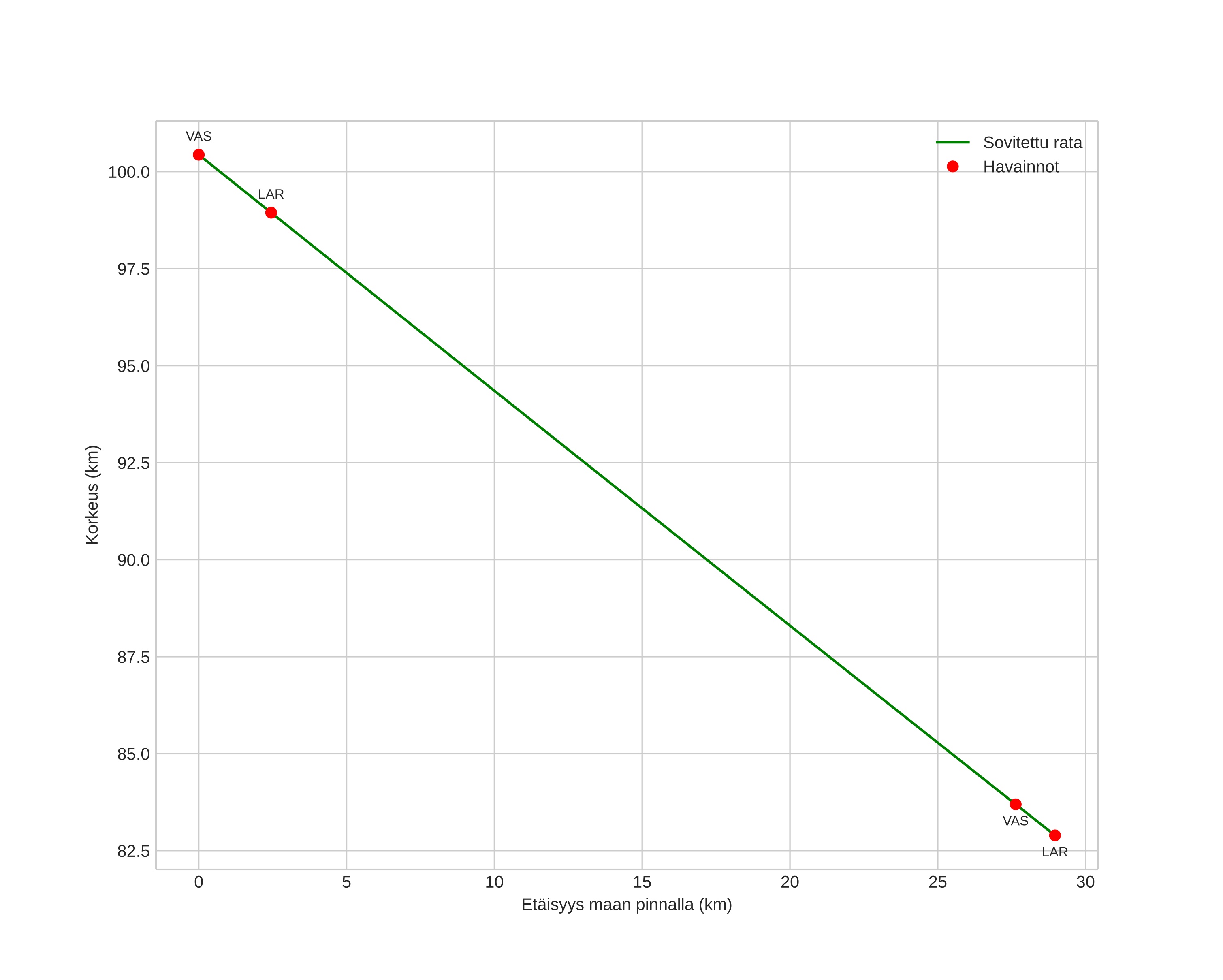 height profile