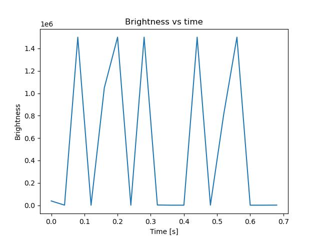 brightness