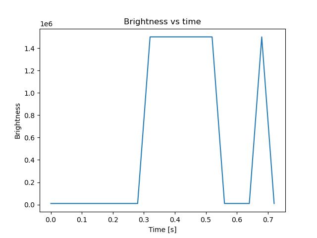 brightness