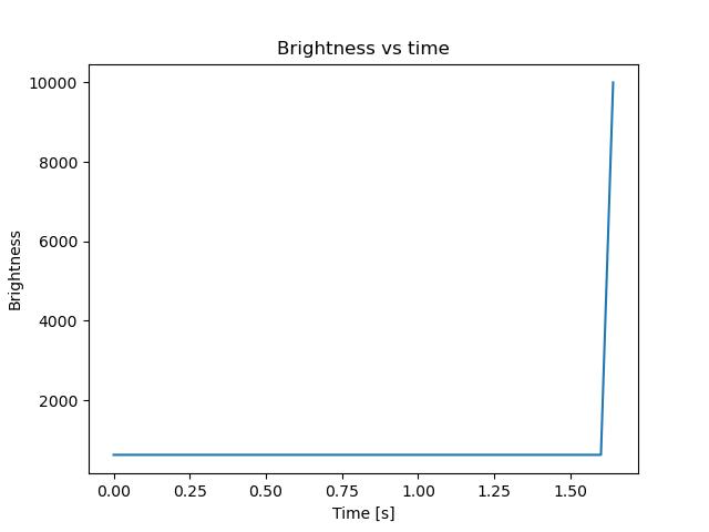 brightness