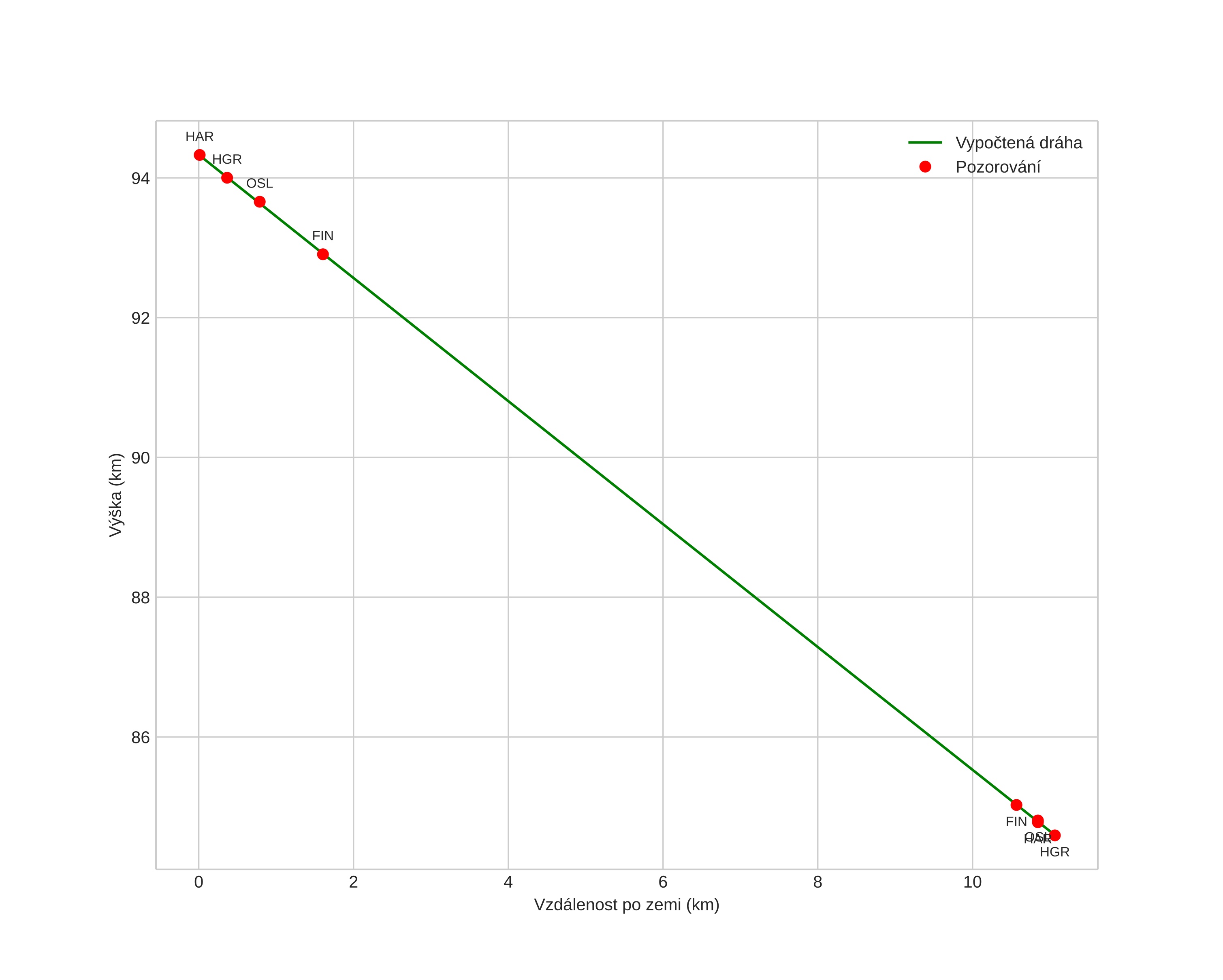 height profile