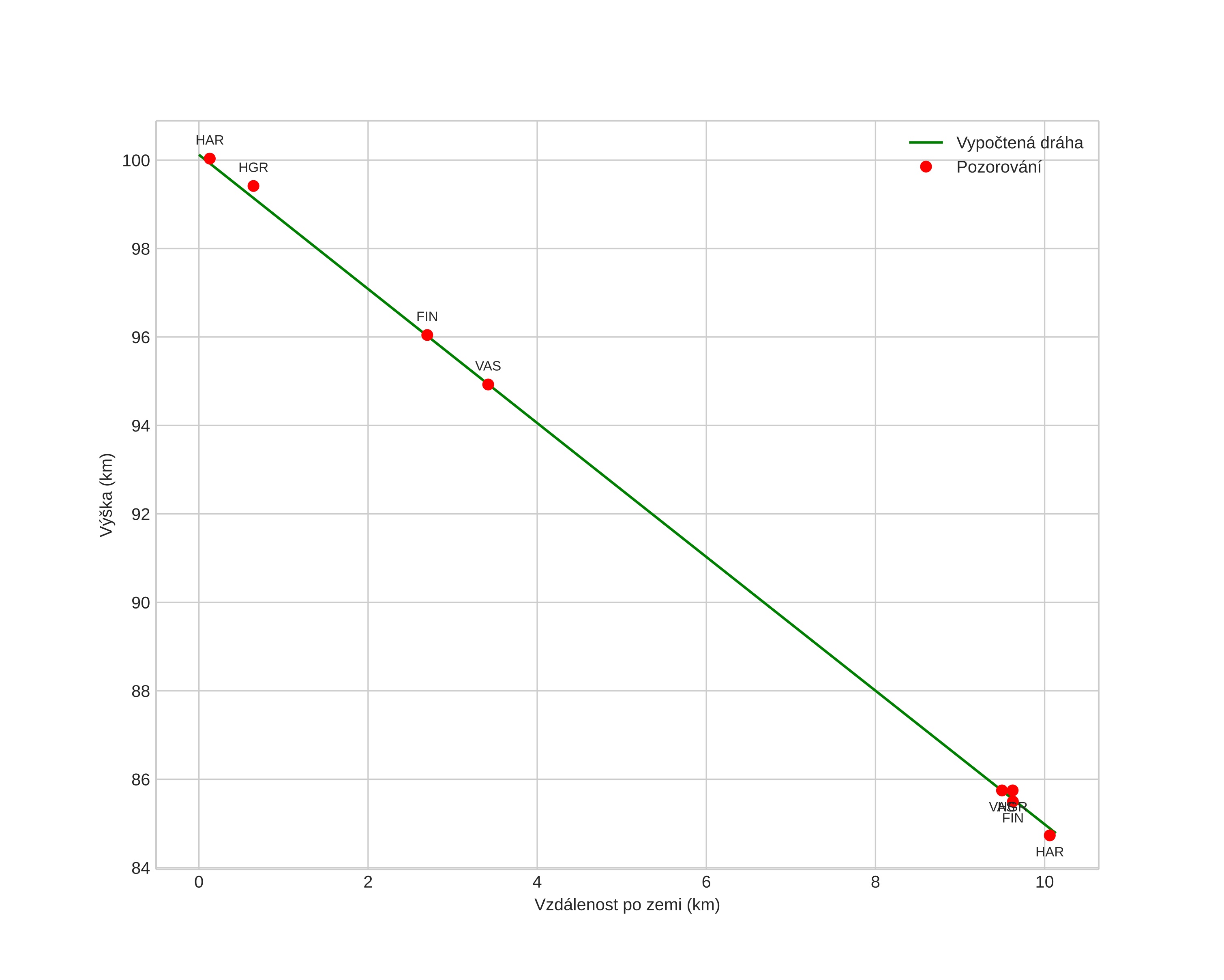 height profile