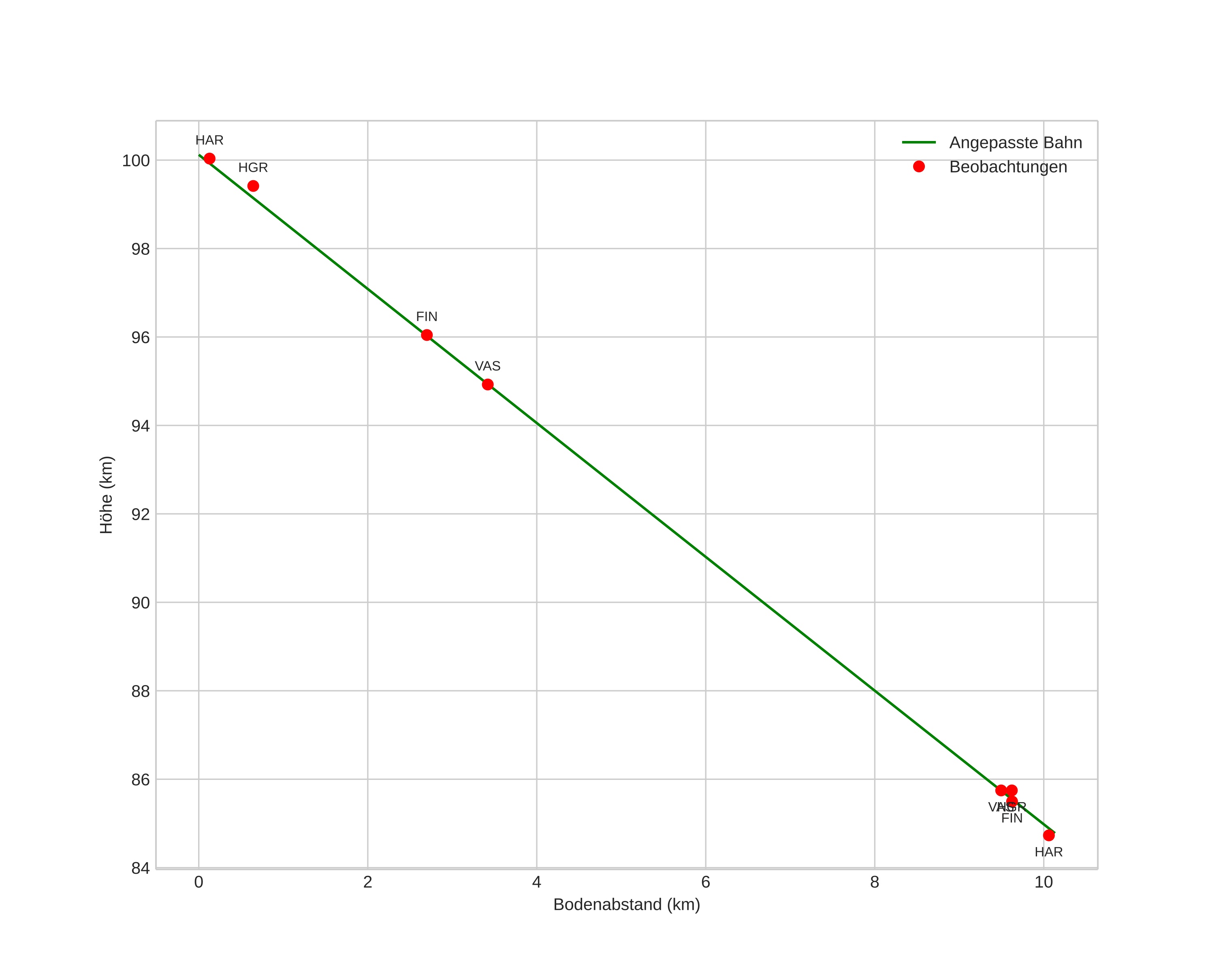 height profile