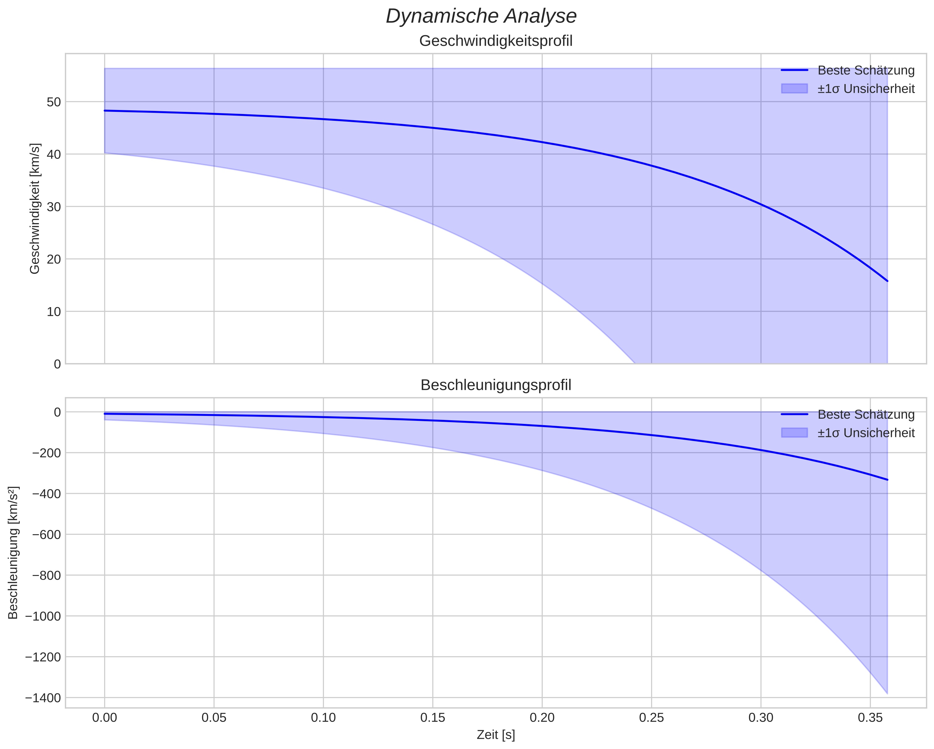 speed & acceleration