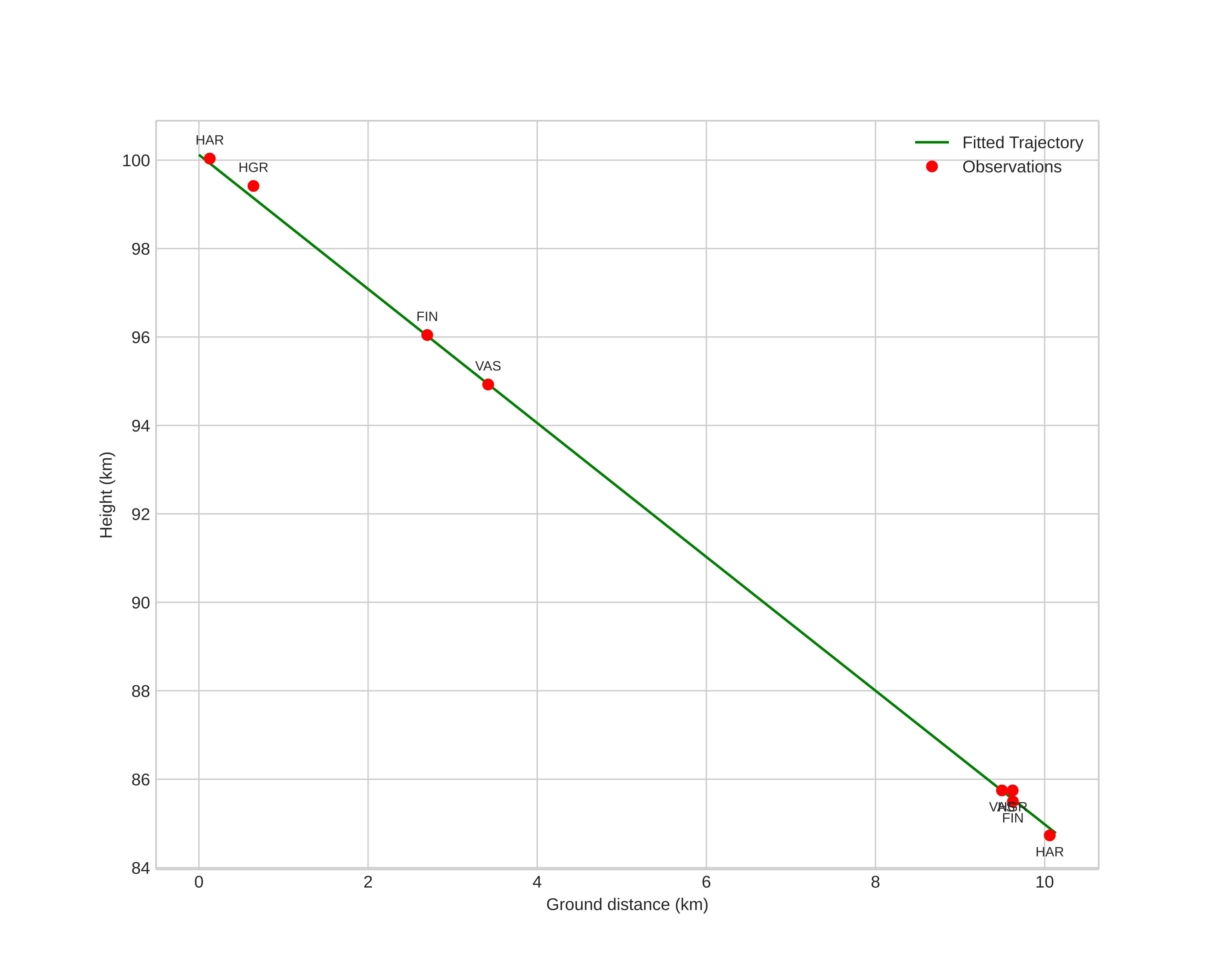 height profile
