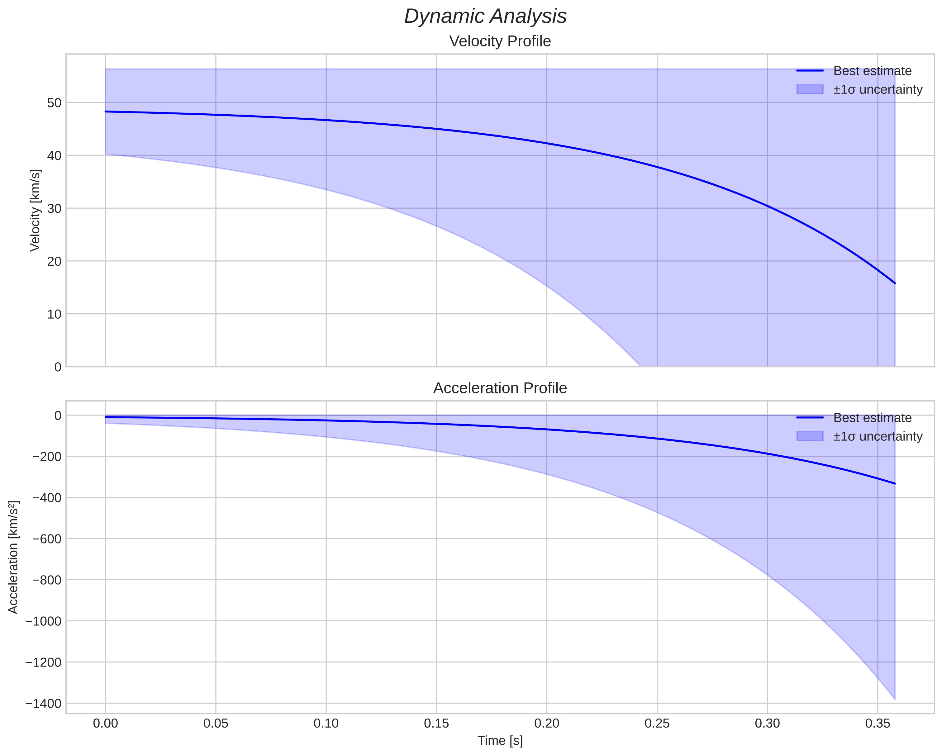 speed & acceleration