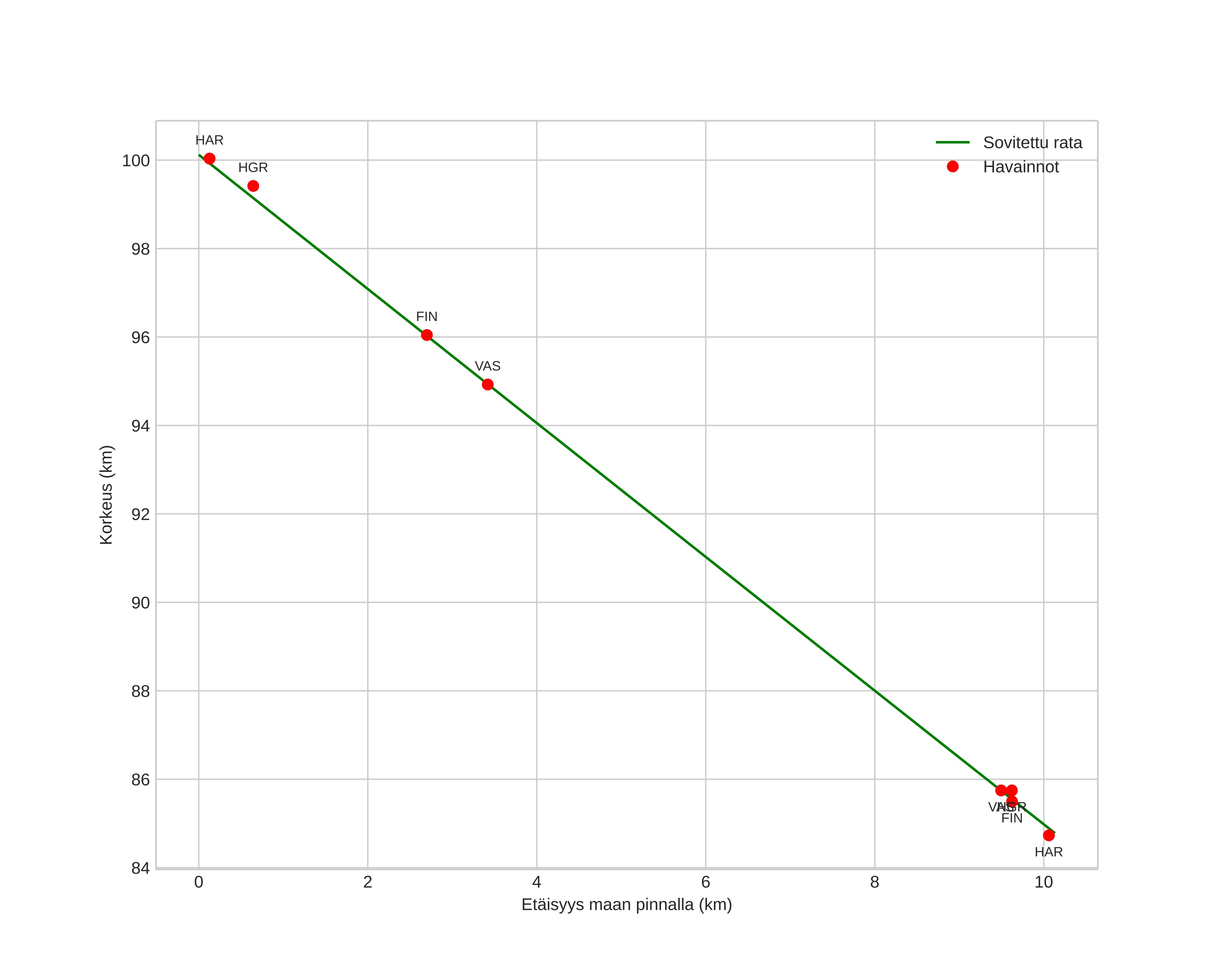 height profile
