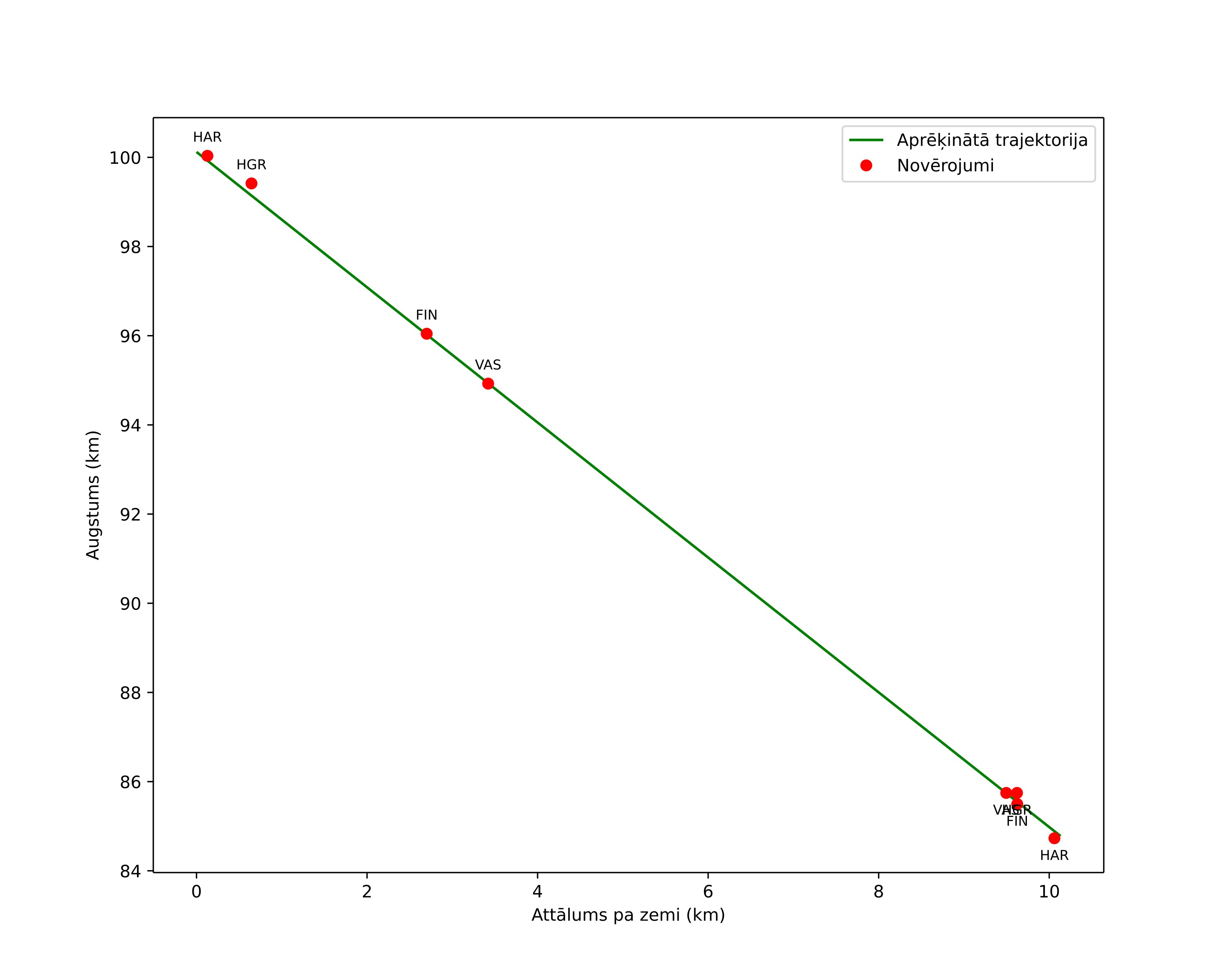 height profile