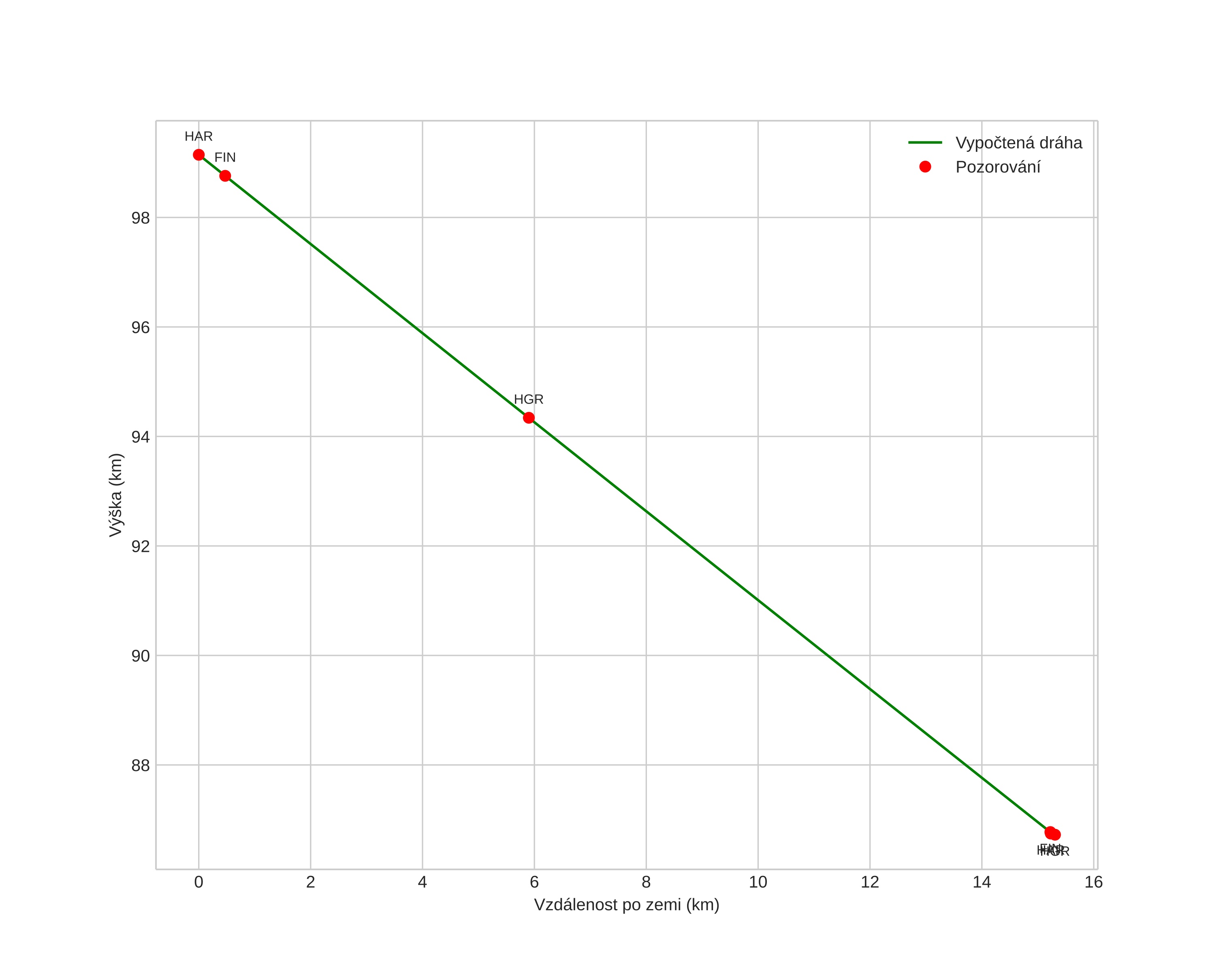 height profile