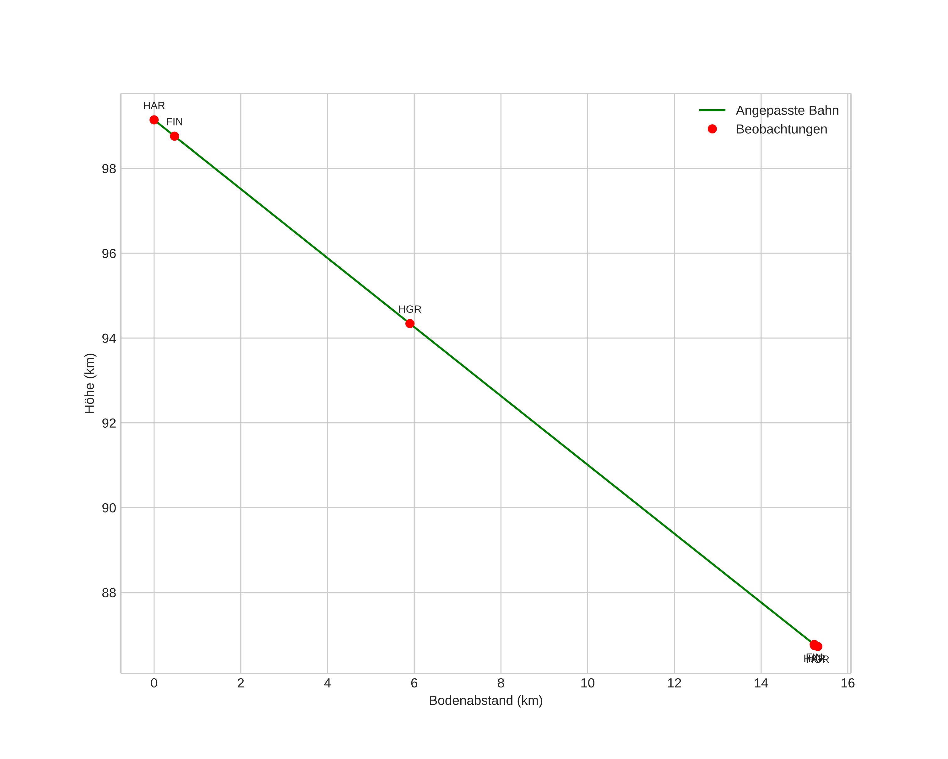 height profile