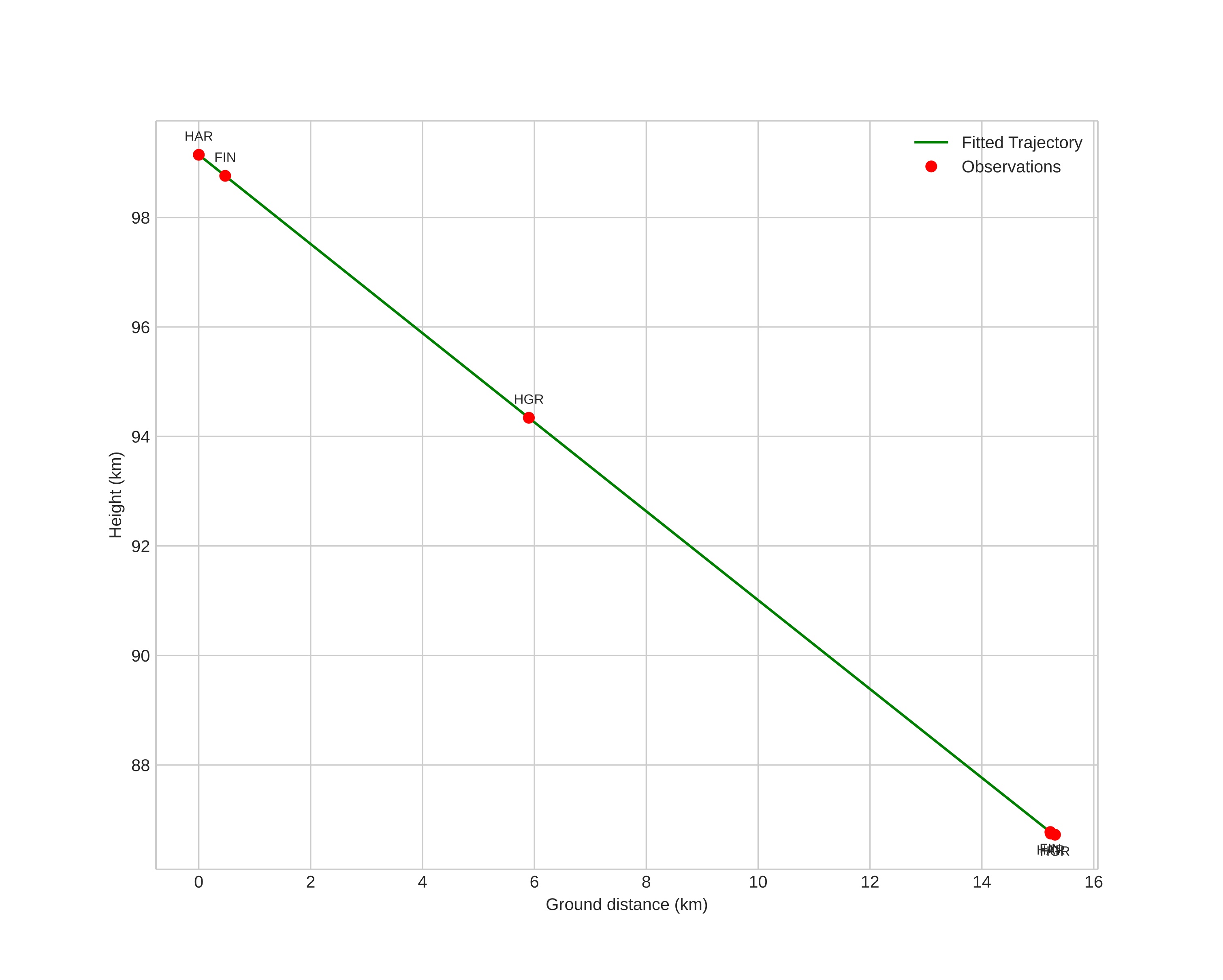 height profile